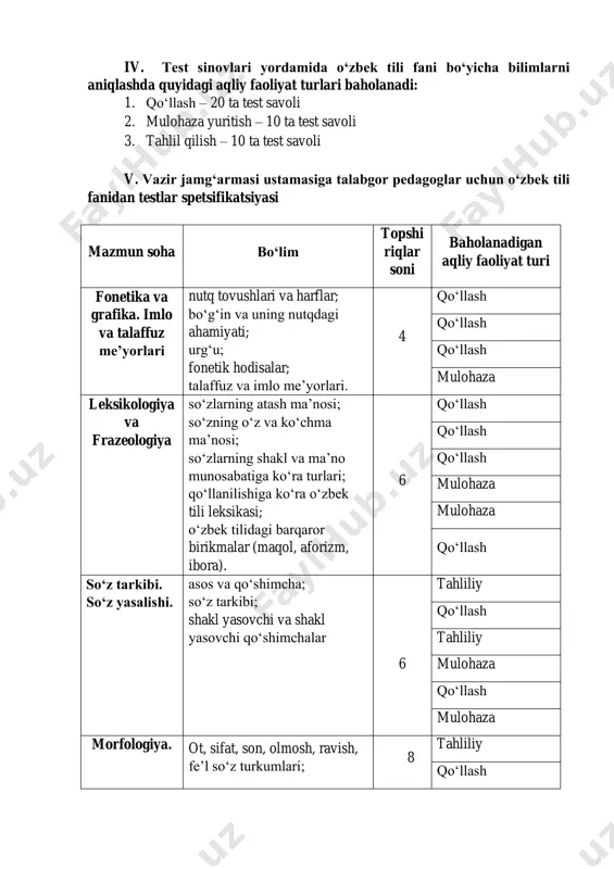 shi; o‘qib tushunish qobiliyatining mavjudligi, ya’ni matnlarning bir necha turlariga oid matnni o‘qib topshiriqlarni bajara olishi; xalq og‘zaki ijodi, o‘zbek mumtoz adabiyoti, o‘zbek adabiyotining turli davr va yo‘nalishlariga oid adabiy manbalar, jahon adabiyoti namunalari, shuningdek, adabiy asarni badiiy tahlil qila olish ko‘nikmasiga oid test topshiriqlarini ishlay olishi. iv. test sinovlari yordamida o‘zbek tili fani bo‘yicha bilimlarni aniqlashda quyidagi aqliy faoliyat turlari baholanadi: 1. qo‘llash – 20 ta test savoli 2. mulohaza yuritish – 10 ta test savoli 3. tahlil qilish – 10 ta test savoli v. vazir jamg‘armasi ustamasiga talabgor pedagoglar uchun o‘zbek tili fanidan testlar spetsifikatsiyasi mazmun soha bo‘lim topshi riqlar soni baholanadigan aqliy faoliyat turi fonetika va grafika. imlo va talaffuz me’yorlari nutq tovushlari va harflar; bo‘g‘in va uning nutqdagi ahamiyati; urg‘u; fonetik hodisalar; talaffuz va imlo me’yorlari. 4 qo‘llash qo‘llash qo‘llash mulohaza leksikologiya va frazeologiya so‘zlarning atash ma’nosi; so‘zning o‘z va ko‘chma ma’nosi; so‘zlarning shakl va ma’no …