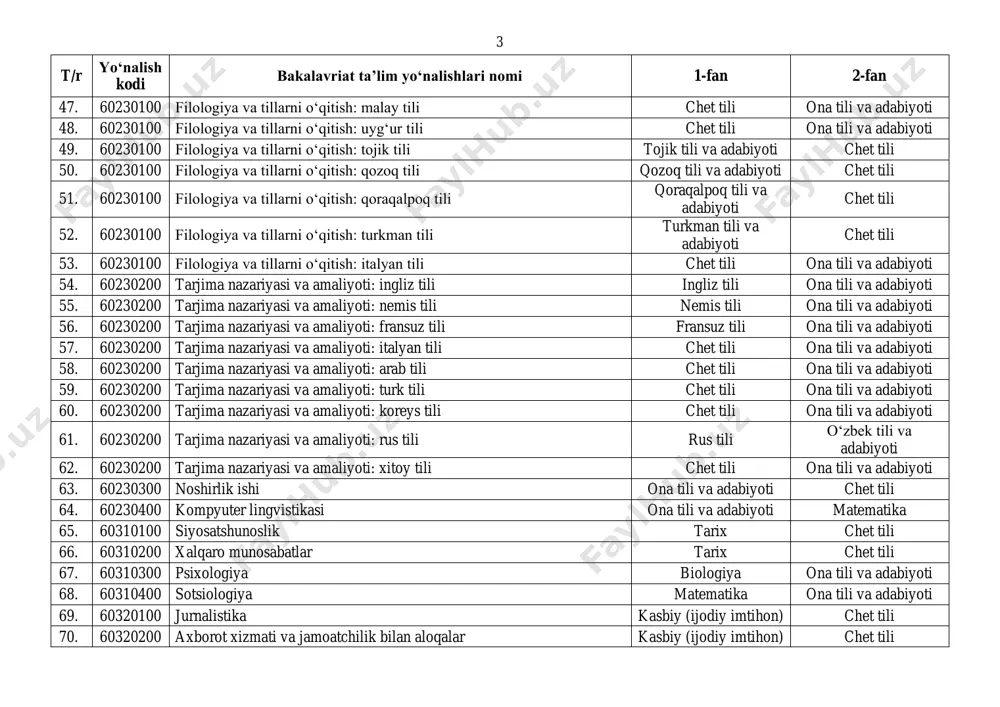 yoʻnalishlari nomi 1-fan 2-fan 47. 60230100 filologiya va tillarni oʻqitish: malay tili chet tili ona tili va adabiyoti 48. 60230100 filologiya va tillarni oʻqitish: uygʻur tili chet tili ona tili va adabiyoti 49. 60230100 filologiya va tillarni oʻqitish: tojik tili tojik tili va adabiyoti chet tili 50. 60230100 filologiya va tillarni oʻqitish: qozoq tili qozoq tili va adabiyoti chet tili 51. 60230100 filologiya va tillarni oʻqitish: qoraqalpoq tili qoraqalpoq tili va adabiyoti chet tili 52. 60230100 filologiya va tillarni oʻqitish: turkman tili turkman tili va adabiyoti chet tili 53. 60230100 filologiya va tillarni oʻqitish: italyan tili chet tili ona tili va adabiyoti 54. 60230200 tarjima nazariyasi va amaliyoti: ingliz tili ingliz tili ona tili va adabiyoti 55. 60230200 tarjima nazariyasi va amaliyoti: nemis tili nemis tili ona tili va adabiyoti 56. 60230200 tarjima nazariyasi va amaliyoti: fransuz tili fransuz tili ona tili va adabiyoti 57. 60230200 tarjima nazariyasi va amaliyoti: …