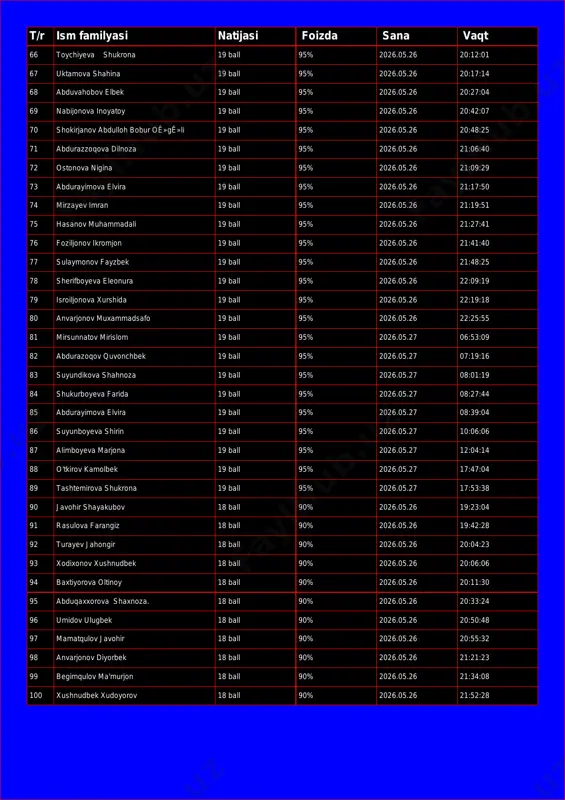 ball 95% 2026.05.26 20:27:04 69 nabijonova inoyatoy 19 ball 95% 2026.05.26 20:42:07 70 shokirjanov abdulloh bobur oê»gê»li 19 ball 95% 2026.05.26 20:48:25 71 abdurazzoqova dilnoza 19 ball 95% 2026.05.26 21:06:40 72 ostonova nigina 19 ball 95% 2026.05.26 21:09:29 73 abdurayimova elvira 19 ball 95% 2026.05.26 21:17:50 74 mirzayev imran 19 ball 95% 2026.05.26 21:19:51 75 hasanov muhammadali 19 ball 95% 2026.05.26 21:27:41 76 foziljonov ikromjon 19 ball 95% 2026.05.26 21:41:40 77 sulaymonov fayzbek 19 ball 95% 2026.05.26 21:48:25 78 sherifboyeva eleonura 19 ball 95% 2026.05.26 22:09:19 79 isroiljonova xurshida 19 ball 95% 2026.05.26 22:19:18 80 anvarjonov muxammadsafo 19 ball 95% 2026.05.26 22:25:55 81 mirsunnatov mirislom 19 ball 95% 2026.05.27 06:53:09 82 abdurazoqov quvonchbek 19 ball 95% 2026.05.27 07:19:16 83 suyundikova shahnoza 19 ball 95% 2026.05.27 08:01:19 84 shukurboyeva farida 19 ball 95% 2026.05.27 08:27:44 85 abdurayimova elvira 19 ball 95% 2026.05.27 08:39:04 86 suyunboyeva shirin 19 ball 95% 2026.05.27 10:06:06 …