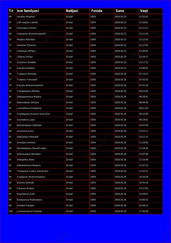 26.05.25 21:58:01 68 razzoqova shirina 20 ball 100% 2026.05.25 22:11:21 69 salimjonov muhammadsolih 20 ball 100% 2026.05.25 22:11:29 70 majidov abrorbek 20 ball 100% 2026.05.25 22:12:02 71 akramov shaxram 20 ball 100% 2026.05.25 22:27:05 72 fatullayev mirfayz 20 ball 100% 2026.05.25 22:36:55 73 jalilova umriya 20 ball 100% 2026.05.25 22:54:17 74 xurramov ibratbek 20 ball 100% 2026.05.25 23:17:32 75 rasulova madina 20 ball 100% 2026.05.25 23:46:42 76 turapova dilshoda 20 ball 100% 2026.05.26 07:13:13 77 to'lqinov temurbek 20 ball 100% 2026.05.26 07:42:53 78 rasulov muhammadshoh 20 ball 100% 2026.05.26 07:51:18 79 yakupboyeva mahliyo 20 ball 100% 2026.05.26 08:24:45 80 abduqaxxorova madina 20 ball 100% 2026.05.26 08:28:41 81 abdunabiyev dilniyoz 20 ball 100% 2026.05.26 08:49:38 82 jamoldinova shodiyona 20 ball 100% 2026.05.26 08:51:20 83 sa'dullayeva kumush asror qizi 20 ball 100% 2026.05.26 09:15:59 84 azamatova laylo 20 ball 100% 2026.05.26 09:19:01 85 bekmambatov zafarbek 20 ball 100% 2026.05.26 10:07:04 86 arslonova …