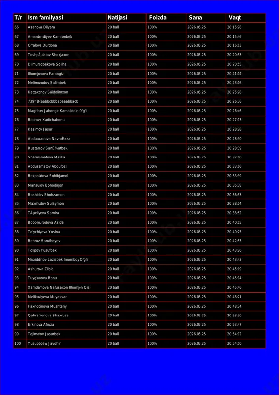 amanberdiyev kamronbek 20 ball 100% 2026.05.25 20:15:46 68 o'ralova durdona 20 ball 100% 2026.05.25 20:16:03 69 toshpãµlatov shoxjaxon 20 ball 100% 2026.05.25 20:20:53 70 dilmurodbekova soliha 20 ball 100% 2026.05.25 20:20:55 71 ilhomjonova farangiz 20 ball 100% 2026.05.25 20:21:14 72 melimurodov salimbek 20 ball 100% 2026.05.25 20:23:16 73 kattaxonov saidolimxon 20 ball 100% 2026.05.25 20:25:28 74 739* bcaabbcbbbabaaabbacb 20 ball 100% 2026.05.25 20:26:36 75 magribov jahongir kamoliddin o'g'li 20 ball 100% 2026.05.25 20:26:46 76 botirova xadichabonu 20 ball 100% 2026.05.25 20:27:13 77 kasimov jasur 20 ball 100% 2026.05.25 20:28:28 78 abduaxadova navroê»za 20 ball 100% 2026.05.25 20:28:30 79 rustamov sanê¼atbek. 20 ball 100% 2026.05.25 20:28:39 80 shermamatova malika 20 ball 100% 2026.05.25 20:32:10 81 abdusamatov abdufozil 20 ball 100% 2026.05.25 20:33:06 82 bekpolatova sohibjamol 20 ball 100% 2026.05.25 20:33:39 83 mansurov bohodirjon 20 ball 100% 2026.05.25 20:35:38 84 rashidov shohzamon 20 ball 100% 2026.05.25 20:36:53 85 maxmudov sulaymon 20 ball …
