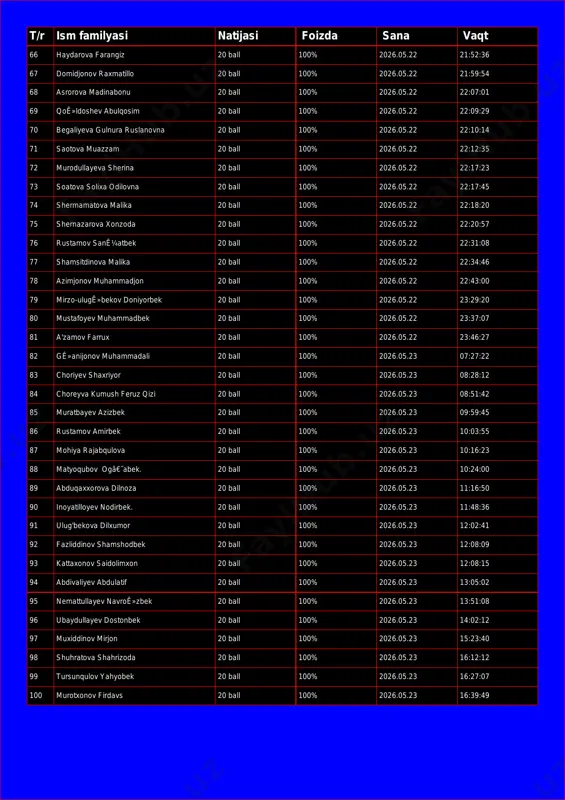 jonov raxmatillo 20 ball 100% 2026.05.22 21:59:54 68 asrorova madinabonu 20 ball 100% 2026.05.22 22:07:01 69 qoê»ldoshev abulqosim 20 ball 100% 2026.05.22 22:09:29 70 begaliyeva gulnura ruslanovna 20 ball 100% 2026.05.22 22:10:14 71 saotova muazzam 20 ball 100% 2026.05.22 22:12:35 72 murodullayeva sherina 20 ball 100% 2026.05.22 22:17:23 73 soatova solixa odilovna 20 ball 100% 2026.05.22 22:17:45 74 shermamatova malika 20 ball 100% 2026.05.22 22:18:20 75 shernazarova xonzoda 20 ball 100% 2026.05.22 22:20:57 76 rustamov sanê¼atbek 20 ball 100% 2026.05.22 22:31:08 77 shamsitdinova malika 20 ball 100% 2026.05.22 22:34:46 78 azimjonov muhammadjon 20 ball 100% 2026.05.22 22:43:00 79 mirzo-ulugê»bekov doniyorbek 20 ball 100% 2026.05.22 23:29:20 80 mustafoyev muhammadbek 20 ball 100% 2026.05.22 23:37:07 81 a'zamov farrux 20 ball 100% 2026.05.22 23:46:27 82 gê»anijonov muhammadali 20 ball 100% 2026.05.23 07:27:22 83 choriyev shaxriyor 20 ball 100% 2026.05.23 08:28:12 84 choreyva kumush feruz qizi 20 ball 100% 2026.05.23 08:51:42 85 muratbayev azizbek …