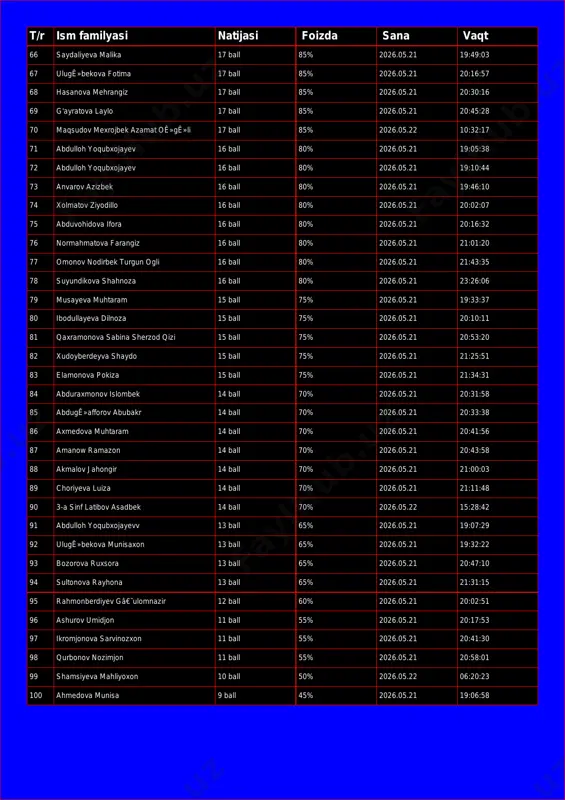 85% 2026.05.21 20:30:16 69 g'ayratova laylo 17 ball 85% 2026.05.21 20:45:28 70 maqsudov mexrojbek azamat oê»gê»li 17 ball 85% 2026.05.22 10:32:17 71 abdulloh yoqubxojayev 16 ball 80% 2026.05.21 19:05:38 72 abdulloh yoqubxojayev 16 ball 80% 2026.05.21 19:10:44 73 anvarov azizbek 16 ball 80% 2026.05.21 19:46:10 74 xolmatov ziyodillo 16 ball 80% 2026.05.21 20:02:07 75 abduvohidova ifora 16 ball 80% 2026.05.21 20:16:32 76 normahmatova farangiz 16 ball 80% 2026.05.21 21:01:20 77 omonov nodirbek turgun ogli 16 ball 80% 2026.05.21 21:43:35 78 suyundikova shahnoza 16 ball 80% 2026.05.21 23:26:06 79 musayeva muhtaram 15 ball 75% 2026.05.21 19:33:37 80 ibodullayeva dilnoza 15 ball 75% 2026.05.21 20:10:11 81 qaxramonova sabina sherzod qizi 15 ball 75% 2026.05.21 20:53:20 82 xudoyberdeyva shaydo 15 ball 75% 2026.05.21 21:25:51 83 elamonova pokiza 15 ball 75% 2026.05.21 21:34:31 84 abduraxmonov islombek 14 ball 70% 2026.05.21 20:31:58 85 abdugê»afforov abubakr 14 ball 70% 2026.05.21 20:33:38 86 axmedova muhtaram 14 ball …