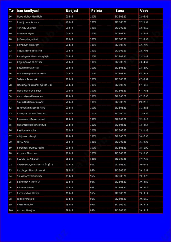 .05.20 22:06:52 67 umedjonova sevinch 20 ball 100% 2026.05.20 22:25:49 68 akramov shaxram 20 ball 100% 2026.05.20 22:28:16 69 ostonova nigina 20 ball 100% 2026.05.20 22:32:56 70 joê»raqulov jobirali 20 ball 100% 2026.05.20 22:33:43 71 erkinboyev hikmatjon 20 ball 100% 2026.05.20 22:47:22 72 abduraupov bobomurod 20 ball 100% 2026.05.20 22:47:31 73 fatxullayeva nilufar miroqil qizi 20 ball 100% 2026.05.20 22:51:27 74 qayumjonova muazzam 20 ball 100% 2026.05.20 23:44:47 75 shavqiddinov sherali 20 ball 100% 2026.05.20 23:46:00 76 muhammadjonov sarvarbek 20 ball 100% 2026.05.21 05:13:11 77 to'lqinov temurbek 20 ball 100% 2026.05.21 07:08:32 78 ibodullayeva dilnura fayzulla qizi 20 ball 100% 2026.05.21 07:10:13 79 mamatmuminov sardor 20 ball 100% 2026.05.21 07:37:48 80 abduvaliyeva mohinurxon 20 ball 100% 2026.05.21 07:37:50 81 saloxiddin raxmatullayev 20 ball 100% 2026.05.21 09:07:13 82 jo'ramuxammadova shirina 20 ball 100% 2026.05.21 11:23:46 83 choreyva kumush feruz qizi 20 ball 100% 2026.05.21 11:49:43 84 normurodov muxammadali 20 ball 100% …