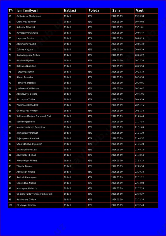 rbek 19 ball 95% 2026.05.19 19:51:01 69 hayitboyeva oishaqiz 19 ball 95% 2026.05.19 20:04:47 70 lapasova sarvinoz 19 ball 95% 2026.05.19 20:05:15 71 abduraximova asila 19 ball 95% 2026.05.19 20:05:33 72 zoirova marjona 19 ball 95% 2026.05.19 20:05:39 73 xudoybergenov asilbek 19 ball 95% 2026.05.19 20:26:22 74 ismailov mirjahon 19 ball 95% 2026.05.19 20:27:36 75 bekzotov nursulton 19 ball 95% 2026.05.19 20:29:50 76 turayev jahongir 19 ball 95% 2026.05.19 20:32:10 77 sharof rashidov 19 ball 95% 2026.05.19 20:36:38 78 temirov sardorbek 19 ball 95% 2026.05.19 20:39:01 79 jozibaxon keldibekovs 19 ball 95% 2026.05.19 20:39:47 80 abdullayeva sevara 19 ball 95% 2026.05.19 20:45:06 81 razzoqova zulfiya 19 ball 95% 2026.05.19 20:49:59 82 yormonov dilshodbek 19 ball 95% 2026.05.19 20:51:15 83 gulmirzayev moxirjon 19 ball 95% 2026.05.19 20:51:38 84 xoldorova marjona qambarali qizi 19 ball 95% 2026.05.19 21:05:48 85 saydalev jasurbek 19 ball 95% 2026.05.19 21:17:54 86 muhammadisodiq bohodirov 19 ball 95% …