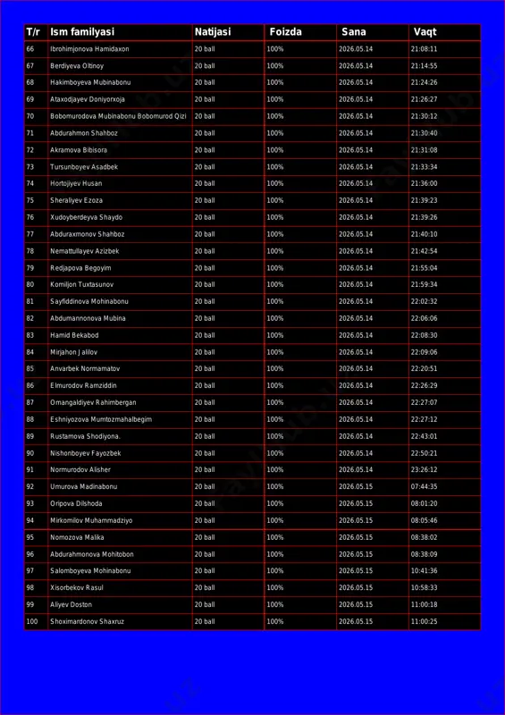 :55 68 hakimboyeva mubinabonu 20 ball 100% 2026.05.14 21:24:26 69 ataxodjayev doniyorxoja 20 ball 100% 2026.05.14 21:26:27 70 bobomurodova mubinabonu bobomurod qizi 20 ball 100% 2026.05.14 21:30:12 71 abdurahmon shahboz 20 ball 100% 2026.05.14 21:30:40 72 akramova bibisora 20 ball 100% 2026.05.14 21:31:08 73 tursunboyev asadbek 20 ball 100% 2026.05.14 21:33:34 74 hortojiyev husan 20 ball 100% 2026.05.14 21:36:00 75 sheraliyev ezoza 20 ball 100% 2026.05.14 21:39:23 76 xudoyberdeyva shaydo 20 ball 100% 2026.05.14 21:39:26 77 abduraxmonov shahboz 20 ball 100% 2026.05.14 21:40:10 78 nemattullayev azizbek 20 ball 100% 2026.05.14 21:42:54 79 redjapova begoyim 20 ball 100% 2026.05.14 21:55:04 80 komiljon tuxtasunov 20 ball 100% 2026.05.14 21:59:34 81 sayfiddinova mohinabonu 20 ball 100% 2026.05.14 22:02:32 82 abdumannonova mubina 20 ball 100% 2026.05.14 22:06:06 83 hamid bekabod 20 ball 100% 2026.05.14 22:08:30 84 mirjahon jalilov 20 ball 100% 2026.05.14 22:09:06 85 anvarbek normamatov 20 ball 100% 2026.05.14 22:20:51 86 elmurodov ramziddin …
