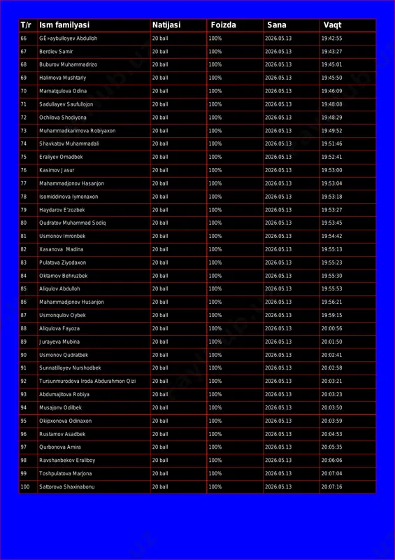 natijasi foizda sana vaqt 66 gê»aybulloyev abdulloh 20 ball 100% 2026.05.13 19:42:55 67 berdiev samir 20 ball 100% 2026.05.13 19:43:27 68 buburov muhammadrizo 20 ball 100% 2026.05.13 19:45:01 69 halimova mushtariy 20 ball 100% 2026.05.13 19:45:50 70 mamatqulova odina 20 ball 100% 2026.05.13 19:46:09 71 sadullayev saufullojon 20 ball 100% 2026.05.13 19:48:08 72 ochilova shodiyona 20 ball 100% 2026.05.13 19:48:29 73 muhammadkarimova robiyaxon 20 ball 100% 2026.05.13 19:49:52 74 shavkatov muhammadali 20 ball 100% 2026.05.13 19:51:46 75 eraliyev omadbek 20 ball 100% 2026.05.13 19:52:41 76 kasimov jasur 20 ball 100% 2026.05.13 19:53:00 77 mahammadjonov hasanjon 20 ball 100% 2026.05.13 19:53:04 78 isomiddinova iymonaxon 20 ball 100% 2026.05.13 19:53:18 79 haydarov e'zozbek 20 ball 100% 2026.05.13 19:53:27 80 qudratov muhammad sodiq 20 ball 100% 2026.05.13 19:53:45 81 usmonov imronbek 20 ball 100% 2026.05.13 19:54:42 82 xasanova madina 20 ball 100% 2026.05.13 19:55:13 83 pulatova ziyodaxon 20 ball 100% 2026.05.13 19:55:23 84 …