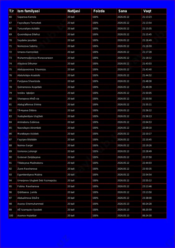 100% 2026.05.12 21:13:23 67 fayzullayev temurbek 20 ball 100% 2026.05.12 21:13:54 68 tursunaliyev asliddin 20 ball 100% 2026.05.12 21:15:05 69 quvondiqova dilafruz 20 ball 100% 2026.05.12 21:15:45 70 saydalev jasurbek 20 ball 100% 2026.05.12 21:16:49 71 nomozova sabrina 20 ball 100% 2026.05.12 21:16:59 72 umarov kamronbek 20 ball 100% 2026.05.12 21:17:28 73 muhammadjonova munavvaraxon 20 ball 100% 2026.05.12 21:18:12 74 aliqulova dilhumor 20 ball 100% 2026.05.12 21:43:03 75 abduqaxxorova shaxnoza. 20 ball 100% 2026.05.12 21:43:40 76 abduholiqov asadullo 20 ball 100% 2026.05.12 21:44:52 77 panjiyeva shaxrizoda 20 ball 100% 2026.05.12 21:48:30 78 qahramonov asqarbek 20 ball 100% 2026.05.12 21:49:39 79 isroilov iqboljon 20 ball 100% 2026.05.12 21:50:05 80 sharapova afroê»za 20 ball 100% 2026.05.12 21:50:50 81 abdug'afforova shirina 20 ball 100% 2026.05.12 21:55:11 82 tã•rayeva dildora 20 ball 100% 2026.05.12 21:56:12 83 xudoyberdiyev ulug'bek 20 ball 100% 2026.05.12 21:56:13 84 aminabonu sobirova 20 ball 100% 2026.05.12 22:04:53 85 nasrullayev akrombek …