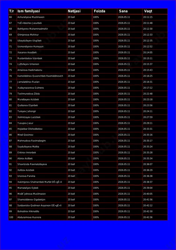 ll 100% 2026.05.11 20:11:15 67 yoê»ldashev jasurbek 20 ball 100% 2026.05.11 20:11:48 68 bahtiyorov muhammadmohir 20 ball 100% 2026.05.11 20:12:30 69 olimjonova mohinur 20 ball 100% 2026.05.11 20:12:33 70 ubaydullayev ulug'bek 20 ball 100% 2026.05.11 20:12:35 71 usmondiyorov humoyun 20 ball 100% 2026.05.11 20:12:52 72 xasanov asadbek 20 ball 100% 2026.05.11 20:14:05 73 rustambekov islombek 20 ball 100% 2026.05.11 20:15:11 74 lutfullayev umarxon 20 ball 100% 2026.05.11 20:15:37 75 amanova hadichabonu 20 ball 100% 2026.05.11 20:15:43 76 kamoliddinov quvonchbek raxmiddinovich 20 ball 100% 2026.05.11 20:16:25 77 jamalatdinov ruslan 20 ball 100% 2026.05.11 20:16:31 78 xudaynazarova gulmera 20 ball 100% 2026.05.11 20:17:12 79 toshmurodova zilola 20 ball 100% 2026.05.11 20:22:48 80 muratbayev azizbek 20 ball 100% 2026.05.11 20:23:18 81 qurbonov elyorbek 20 ball 100% 2026.05.11 20:23:56 82 turayev jahongir 20 ball 100% 2026.05.11 20:24:11 83 xolmirzayev lazizbek 20 ball 100% 2026.05.11 20:27:59 84 yusupov jasur 20 ball 100% 2026.05.11 20:29:11 85 …
