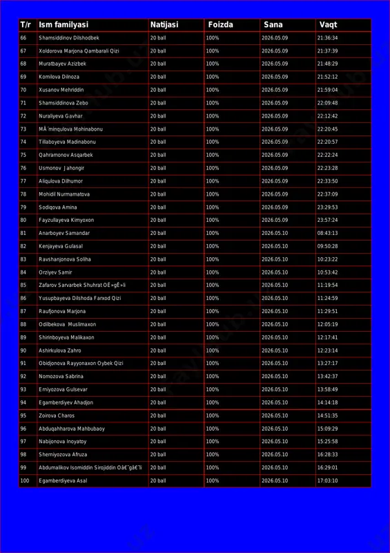na qambarali qizi 20 ball 100% 2026.05.09 21:37:39 68 muratbayev azizbek 20 ball 100% 2026.05.09 21:48:29 69 komilova dilnoza 20 ball 100% 2026.05.09 21:52:12 70 xusanov mehriddin 20 ball 100% 2026.05.09 21:59:04 71 shamsiddinova zebo 20 ball 100% 2026.05.09 22:09:48 72 nuraliyeva gavhar 20 ball 100% 2026.05.09 22:12:42 73 mã´minqulova mohinabonu 20 ball 100% 2026.05.09 22:20:45 74 tillaboyeva madinabonu 20 ball 100% 2026.05.09 22:20:57 75 qahramonov asqarbek 20 ball 100% 2026.05.09 22:22:24 76 usmonov jahongir 20 ball 100% 2026.05.09 22:23:28 77 aliqulova dilhumor 20 ball 100% 2026.05.09 22:33:50 78 mohidil nurmamatova 20 ball 100% 2026.05.09 22:37:09 79 sodiqova amina 20 ball 100% 2026.05.09 23:29:53 80 fayzullayeva kimyoxon 20 ball 100% 2026.05.09 23:57:24 81 anarboyev samandar 20 ball 100% 2026.05.10 08:43:13 82 kenjayeva gulasal 20 ball 100% 2026.05.10 09:50:28 83 ravshanjonova soliha 20 ball 100% 2026.05.10 10:23:22 84 orziyev samir 20 ball 100% 2026.05.10 10:53:42 85 zafarov sarvarbek shuhrat oê»gê»li 20 …
