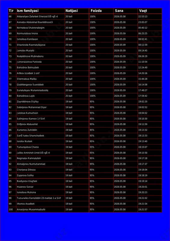 20 ball 100% 2026.05.08 22:53:13 67 axmatov abdulahad baxriddinovich 20 ball 100% 2026.05.08 23:05:07 68 ne'matova shukronabegim 20 ball 100% 2026.05.09 00:40:12 69 normurodova imona 20 ball 100% 2026.05.09 06:25:25 70 ismoilova komilaxon 20 ball 100% 2026.05.09 08:02:41 71 shaxrizoda raxmatullayeva 20 ball 100% 2026.05.09 08:12:39 72 jamolov mustafo 20 ball 100% 2026.05.09 09:14:45 73 nutqiddinova mubinabonu 20 ball 100% 2026.05.09 09:26:19 74 jumanazarova parizoda 20 ball 100% 2026.05.09 11:10:54 75 bahodirov behruzbek 20 ball 100% 2026.05.09 12:24:49 76 artikov izzatbek 1-sinf 20 ball 100% 2026.05.09 14:20:16 77 shermatova malika 20 ball 100% 2026.05.09 15:44:28 78 qodirberganov suxrobbek 20 ball 100% 2026.05.09 16:14:58 79 sunatullayev muhammadsodiq 20 ball 100% 2026.05.09 17:48:27 80 bahodirova laylo 20 ball 100% 2026.05.09 17:59:42 81 zayniddinova o'g'iloy 19 ball 95% 2026.05.08 19:02:20 82 sobirjonov muhammad diyor 19 ball 95% 2026.05.08 19:02:52 83 jalolova kumushxon 19 ball 95% 2026.05.08 19:04:02 84 salimjonov kamron 1-f sinf 19 …