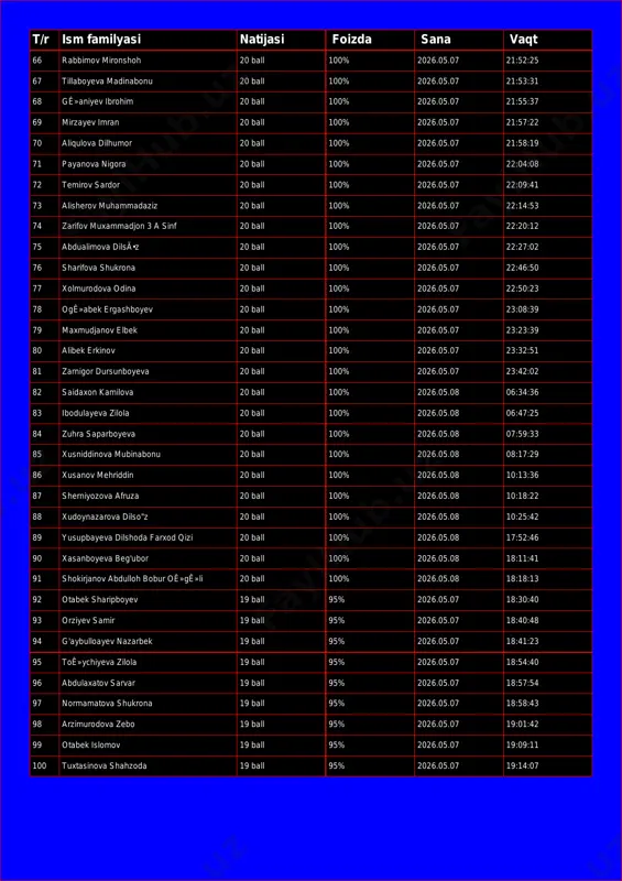 eva madinabonu 20 ball 100% 2026.05.07 21:53:31 68 gê»aniyev ibrohim 20 ball 100% 2026.05.07 21:55:37 69 mirzayev imran 20 ball 100% 2026.05.07 21:57:22 70 aliqulova dilhumor 20 ball 100% 2026.05.07 21:58:19 71 payanova nigora 20 ball 100% 2026.05.07 22:04:08 72 temirov sardor 20 ball 100% 2026.05.07 22:09:41 73 alisherov muhammadaziz 20 ball 100% 2026.05.07 22:14:53 74 zarifov muxammadjon 3 a sinf 20 ball 100% 2026.05.07 22:20:12 75 abdualimova dilsã•z 20 ball 100% 2026.05.07 22:27:02 76 sharifova shukrona 20 ball 100% 2026.05.07 22:46:50 77 xolmurodova odina 20 ball 100% 2026.05.07 22:50:23 78 ogê»abek ergashboyev 20 ball 100% 2026.05.07 23:08:39 79 maxmudjanov elbek 20 ball 100% 2026.05.07 23:23:39 80 alibek erkinov 20 ball 100% 2026.05.07 23:32:51 81 zarnigor dursunboyeva 20 ball 100% 2026.05.07 23:42:02 82 saidaxon kamilova 20 ball 100% 2026.05.08 06:34:36 83 ibodulayeva zilola 20 ball 100% 2026.05.08 06:47:25 84 zuhra saparboyeva 20 ball 100% 2026.05.08 07:59:33 85 xusniddinova mubinabonu 20 …