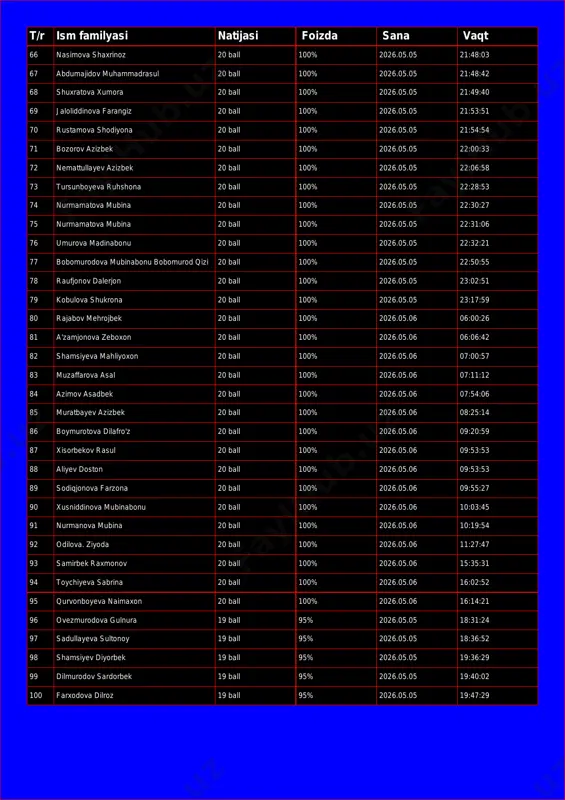 05 21:48:42 68 shuxratova xumora 20 ball 100% 2026.05.05 21:49:40 69 jaloliddinova farangiz 20 ball 100% 2026.05.05 21:53:51 70 rustamova shodiyona 20 ball 100% 2026.05.05 21:54:54 71 bozorov azizbek 20 ball 100% 2026.05.05 22:00:33 72 nemattullayev azizbek 20 ball 100% 2026.05.05 22:06:58 73 tursunboyeva ruhshona 20 ball 100% 2026.05.05 22:28:53 74 nurmamatova mubina 20 ball 100% 2026.05.05 22:30:27 75 nurmamatova mubina 20 ball 100% 2026.05.05 22:31:06 76 umurova madinabonu 20 ball 100% 2026.05.05 22:32:21 77 bobomurodova mubinabonu bobomurod qizi 20 ball 100% 2026.05.05 22:50:55 78 raufjonov dalerjon 20 ball 100% 2026.05.05 23:02:51 79 kobulova shukrona 20 ball 100% 2026.05.05 23:17:59 80 rajabov mehrojbek 20 ball 100% 2026.05.06 06:00:26 81 a'zamjonova zeboxon 20 ball 100% 2026.05.06 06:06:42 82 shamsiyeva mahliyoxon 20 ball 100% 2026.05.06 07:00:57 83 muzaffarova asal 20 ball 100% 2026.05.06 07:11:12 84 azimov asadbek 20 ball 100% 2026.05.06 07:54:06 85 muratbayev azizbek 20 ball 100% 2026.05.06 08:25:14 86 boymurotova …