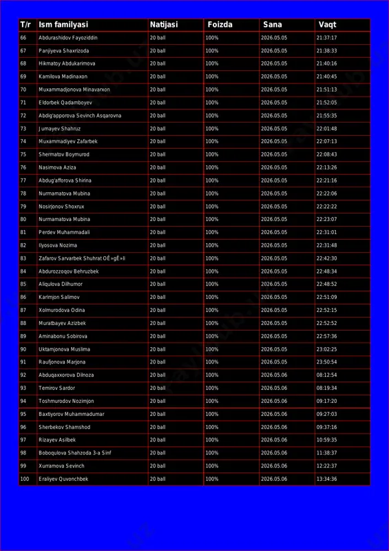2026.05.05 21:38:33 68 hikmatoy abdukarimova 20 ball 100% 2026.05.05 21:40:16 69 kamilova madinaxon 20 ball 100% 2026.05.05 21:40:45 70 muxammadjonova minavarxon 20 ball 100% 2026.05.05 21:51:13 71 eldorbek qadamboyev 20 ball 100% 2026.05.05 21:52:05 72 abdig'apporova sevinch asqarovna 20 ball 100% 2026.05.05 21:55:35 73 jumayev shahruz 20 ball 100% 2026.05.05 22:01:48 74 muxammadiyev zafarbek 20 ball 100% 2026.05.05 22:07:13 75 shermatov boymurod 20 ball 100% 2026.05.05 22:08:43 76 nasimova aziza 20 ball 100% 2026.05.05 22:13:26 77 abdug'afforova shirina 20 ball 100% 2026.05.05 22:21:16 78 nurmamatova mubina 20 ball 100% 2026.05.05 22:22:06 79 nosirjonov shoxrux 20 ball 100% 2026.05.05 22:22:22 80 nurmamatova mubina 20 ball 100% 2026.05.05 22:23:07 81 perdev muhammadali 20 ball 100% 2026.05.05 22:31:01 82 ilyosova nozima 20 ball 100% 2026.05.05 22:31:48 83 zafarov sarvarbek shuhrat oê»gê»li 20 ball 100% 2026.05.05 22:42:30 84 abdurozzoqov behruzbek 20 ball 100% 2026.05.05 22:48:34 85 aliqulova dilhumor 20 ball 100% 2026.05.05 22:48:52 86 …