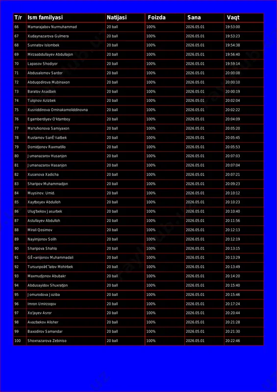 026.05.01 19:53:00 67 xudaynazarova gulmera 20 ball 100% 2026.05.01 19:53:23 68 sunnatov islombek 20 ball 100% 2026.05.01 19:54:38 69 mirzaabdullayev abdullajon 20 ball 100% 2026.05.01 19:56:40 70 lapasov shodiyor 20 ball 100% 2026.05.01 19:59:14 71 abdusalomov sardor 20 ball 100% 2026.05.01 20:00:08 72 abduqodirova mubinaxon 20 ball 100% 2026.05.01 20:00:10 73 baratov asadbek 20 ball 100% 2026.05.01 20:00:19 74 tulqinov azizbek 20 ball 100% 2026.05.01 20:02:04 75 xusniddinova omina kamoliddinovna 20 ball 100% 2026.05.01 20:02:22 76 egamberdiyev o'ktamboy 20 ball 100% 2026.05.01 20:04:09 77 ma'rufxonova samiyaxon 20 ball 100% 2026.05.01 20:05:20 78 rustamov sanê¼atbek 20 ball 100% 2026.05.01 20:05:45 79 domidjonov raxmatillo 20 ball 100% 2026.05.01 20:05:53 80 jumanazarov husanjon 20 ball 100% 2026.05.01 20:07:03 81 jumanazarov hasanjon 20 ball 100% 2026.05.01 20:07:04 82 xusanova xadicha 20 ball 100% 2026.05.01 20:07:21 83 sharipov muhammadjon 20 ball 100% 2026.05.01 20:09:23 84 muysinov. umid. 20 ball 100% 2026.05.01 20:10:12 85 xaytboyev abdulloh …