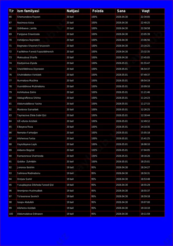 026.04.30 22:40:25 68 qidirbaeva jamila 20 ball 100% 2026.04.30 22:58:58 69 panjiyeva shaxrizoda 20 ball 100% 2026.04.30 23:05:39 70 vohidjonov najmiddin 20 ball 100% 2026.04.30 23:06:56 71 begmatov shaxram feruzovich 20 ball 100% 2026.04.30 23:16:25 72 fazlitdinov farxod fayoziddinovich 20 ball 100% 2026.04.30 23:32:35 73 maksudova sharifa 20 ball 100% 2026.04.30 23:45:05 74 baxtiyorova ziyoda 20 ball 100% 2026.05.01 01:55:47 75 sharofiddinova diyoraxon 20 ball 100% 2026.05.01 06:54:37 76 shuhratbekov vorisbek 20 ball 100% 2026.05.01 07:49:37 77 nurmatova muslima 20 ball 100% 2026.05.01 09:54:19 78 xusniddinova mubinabonu 20 ball 100% 2026.05.01 10:09:10 79 ashirkulova zahro 20 ball 100% 2026.05.01 11:21:46 80 abdug'afforova shirina 20 ball 100% 2026.05.01 11:24:23 81 abdumutalibova yasina 20 ball 100% 2026.05.01 11:27:15 82 mavlonov sarvarbek 20 ball 100% 2026.05.01 12:26:25 83 taymazova zilola sobir qizi 20 ball 100% 2026.05.01 12:30:44 84 gê»ofurov azizbek 20 ball 100% 2026.05.01 12:49:12 85 elboyeva roza 20 ball 100% 2026.05.01 14:10:35 …