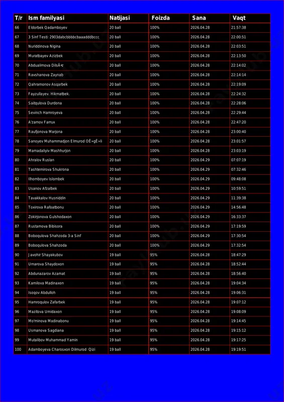0 ball 100% 2026.04.28 22:00:51 68 nuriddinova nigina 20 ball 100% 2026.04.28 22:03:51 69 muratbayev azizbek 20 ball 100% 2026.04.28 22:13:50 70 abdualimova dilsã•z 20 ball 100% 2026.04.28 22:14:02 71 ravshanova zaynab 20 ball 100% 2026.04.28 22:14:14 72 qahramonov asqarbek 20 ball 100% 2026.04.28 22:19:09 73 fayzullayev. hikmatbek. 20 ball 100% 2026.04.28 22:24:32 74 saitqulova durdona 20 ball 100% 2026.04.28 22:28:06 75 sevinch hamroyeva 20 ball 100% 2026.04.28 22:29:44 76 a'zamov farrux 20 ball 100% 2026.04.28 22:47:20 77 raufjonova marjona 20 ball 100% 2026.04.28 23:00:40 78 sanoyev muhammadjon elmurod oê»gê»li 20 ball 100% 2026.04.28 23:01:57 79 mamadaliyiv mashhurjon 20 ball 100% 2026.04.28 23:03:19 80 ahralov ruslan 20 ball 100% 2026.04.29 07:07:19 81 tashtemirova shukrona 20 ball 100% 2026.04.29 07:32:46 82 ilhomboyev islombek 20 ball 100% 2026.04.29 09:48:08 83 usanov afzalbek 20 ball 100% 2026.04.29 10:59:51 84 tavakkalov husniddin 20 ball 100% 2026.04.29 11:39:38 85 toxirova rafoatbonu 20 ball 100% 2026.04.29 …