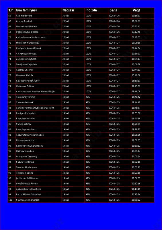 :57 68 madaminova muslima 20 ball 100% 2026.04.26 22:33:27 69 ubaydulloyeva dilnoza 20 ball 100% 2026.04.26 23:12:48 70 abdurahmonva madinabonuv 20 ball 100% 2026.04.27 08:41:01 71 mironshoh murodilloyev 20 ball 100% 2026.04.27 09:05:59 72 keldiyorov kamoliddinbek 20 ball 100% 2026.04.27 09:24:04 73 alisher ruzumboyev 20 ball 100% 2026.04.27 10:58:21 74 zohidjonov sayfulloh 20 ball 100% 2026.04.27 11:09:13 75 zohidjonov fayzulloh 20 ball 100% 2026.04.27 11:09:36 76 akbarov shoxruz 20 ball 100% 2026.04.27 13:44:51 77 ilhomova shalola 20 ball 100% 2026.04.27 15:49:56 78 rajabboyeva beäÿubor 20 ball 100% 2026.04.27 16:19:11 79 hotamova zulfizar 20 ball 100% 2026.04.27 16:25:09 80 abduqayumova muslima abduvohid qizi 20 ball 100% 2026.04.27 18:19:06 81 tulyaganov ibrohim 19 ball 95% 2026.04.25 18:41:42 82 xusanov ixlosbek 19 ball 95% 2026.04.25 18:44:40 83 xurramova umida oybekjon qizi 4-sinf 19 ball 95% 2026.04.25 18:45:57 84 berdiyev behruzbek 19 ball 95% 2026.04.25 18:53:50 85 fayzullayev aslbek 19 ball 95% 2026.04.25 19:20:38 …