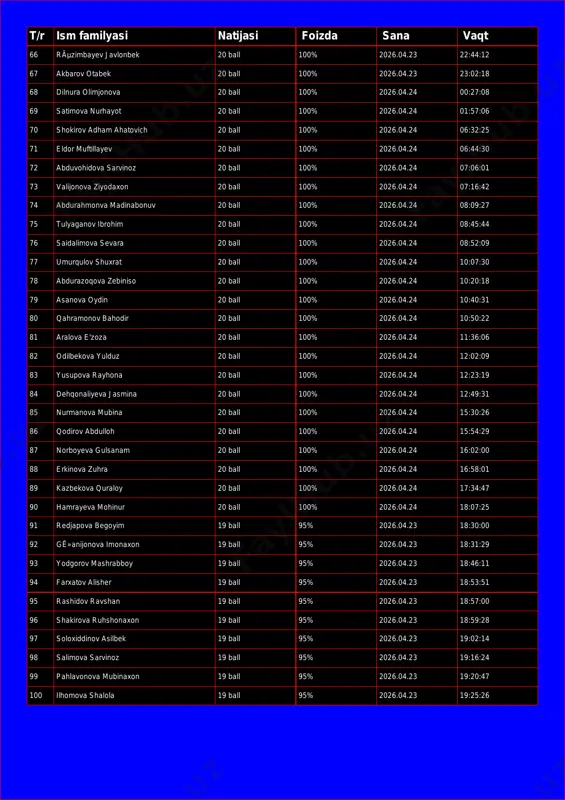 8 dilnura olimjonova 20 ball 100% 2026.04.24 00:27:08 69 satimova nurhayot 20 ball 100% 2026.04.24 01:57:06 70 shokirov adham ahatovich 20 ball 100% 2026.04.24 06:32:25 71 eldor muftillayev 20 ball 100% 2026.04.24 06:44:30 72 abduvohidova sarvinoz 20 ball 100% 2026.04.24 07:06:01 73 valijonova ziyodaxon 20 ball 100% 2026.04.24 07:16:42 74 abdurahmonva madinabonuv 20 ball 100% 2026.04.24 08:09:27 75 tulyaganov ibrohim 20 ball 100% 2026.04.24 08:45:44 76 saidalimova sevara 20 ball 100% 2026.04.24 08:52:09 77 umurqulov shuxrat 20 ball 100% 2026.04.24 10:07:30 78 abdurazoqova zebiniso 20 ball 100% 2026.04.24 10:20:18 79 asanova oydin 20 ball 100% 2026.04.24 10:40:31 80 qahramonov bahodir 20 ball 100% 2026.04.24 10:50:22 81 aralova e'zoza 20 ball 100% 2026.04.24 11:36:06 82 odilbekova yulduz 20 ball 100% 2026.04.24 12:02:09 83 yusupova rayhona 20 ball 100% 2026.04.24 12:23:19 84 dehqonaliyeva jasmina 20 ball 100% 2026.04.24 12:49:31 85 nurmanova mubina 20 ball 100% 2026.04.24 15:30:26 86 qodirov abdulloh 20 ball …