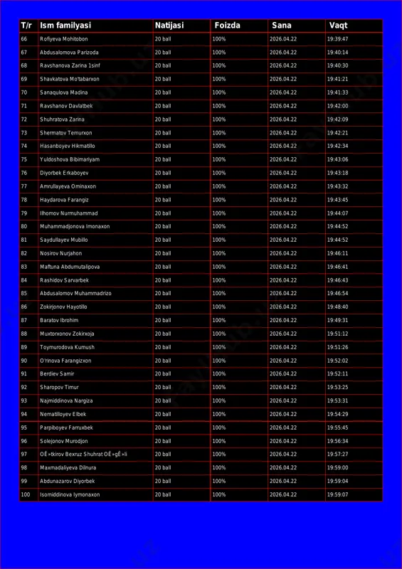 7 67 abdusalomova parizoda 20 ball 100% 2026.04.22 19:40:14 68 ravshanova zarina 1sinf 20 ball 100% 2026.04.22 19:40:30 69 shavkatova mo'tabarxon 20 ball 100% 2026.04.22 19:41:21 70 sanaqulova madina 20 ball 100% 2026.04.22 19:41:33 71 ravshanov davlatbek 20 ball 100% 2026.04.22 19:42:00 72 shuhratova zarina 20 ball 100% 2026.04.22 19:42:09 73 shermatov temurxon 20 ball 100% 2026.04.22 19:42:21 74 hasanboyev hikmatillo 20 ball 100% 2026.04.22 19:42:34 75 yuldoshova bibimariyam 20 ball 100% 2026.04.22 19:43:06 76 diyorbek erkaboyev 20 ball 100% 2026.04.22 19:43:18 77 amrullayeva ominaxon 20 ball 100% 2026.04.22 19:43:32 78 haydarova farangiz 20 ball 100% 2026.04.22 19:43:45 79 ilhomov nurmuhammad 20 ball 100% 2026.04.22 19:44:07 80 muhammadjonova imonaxon 20 ball 100% 2026.04.22 19:44:52 81 saydullayev mubillo 20 ball 100% 2026.04.22 19:44:52 82 nosirov nurjahon 20 ball 100% 2026.04.22 19:46:11 83 maftuna abdumutalipova 20 ball 100% 2026.04.22 19:46:41 84 rashidov sarvarbek 20 ball 100% 2026.04.22 19:46:43 85 abdusalomov muhammadrizo 20 …