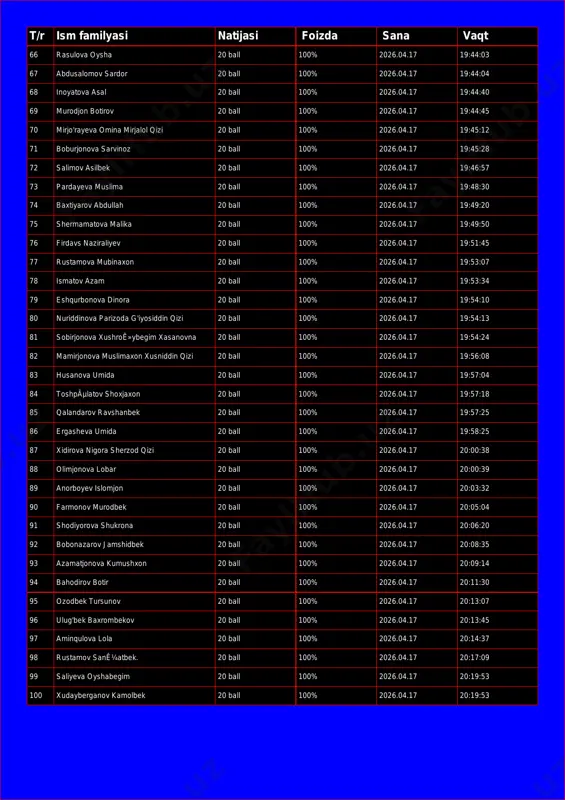ardor 20 ball 100% 2026.04.17 19:44:04 68 inoyatova asal 20 ball 100% 2026.04.17 19:44:40 69 murodjon botirov 20 ball 100% 2026.04.17 19:44:45 70 mirjo'rayeva omina mirjalol qizi 20 ball 100% 2026.04.17 19:45:12 71 boburjonova sarvinoz 20 ball 100% 2026.04.17 19:45:28 72 salimov asilbek 20 ball 100% 2026.04.17 19:46:57 73 pardayeva muslima 20 ball 100% 2026.04.17 19:48:30 74 baxtiyarov abdullah 20 ball 100% 2026.04.17 19:49:20 75 shermamatova malika 20 ball 100% 2026.04.17 19:49:50 76 firdavs naziraliyev 20 ball 100% 2026.04.17 19:51:45 77 rustamova mubinaxon 20 ball 100% 2026.04.17 19:53:07 78 ismatov azam 20 ball 100% 2026.04.17 19:53:34 79 eshqurbonova dinora 20 ball 100% 2026.04.17 19:54:10 80 nuriddinova parizoda g'iyosiddin qizi 20 ball 100% 2026.04.17 19:54:13 81 sobirjonova xushroê»ybegim xasanovna 20 ball 100% 2026.04.17 19:54:24 82 mamirjonova muslimaxon xusniddin qizi 20 ball 100% 2026.04.17 19:56:08 83 husanova umida 20 ball 100% 2026.04.17 19:57:04 84 toshpãµlatov shoxjaxon 20 ball 100% 2026.04.17 19:57:18 85 …
