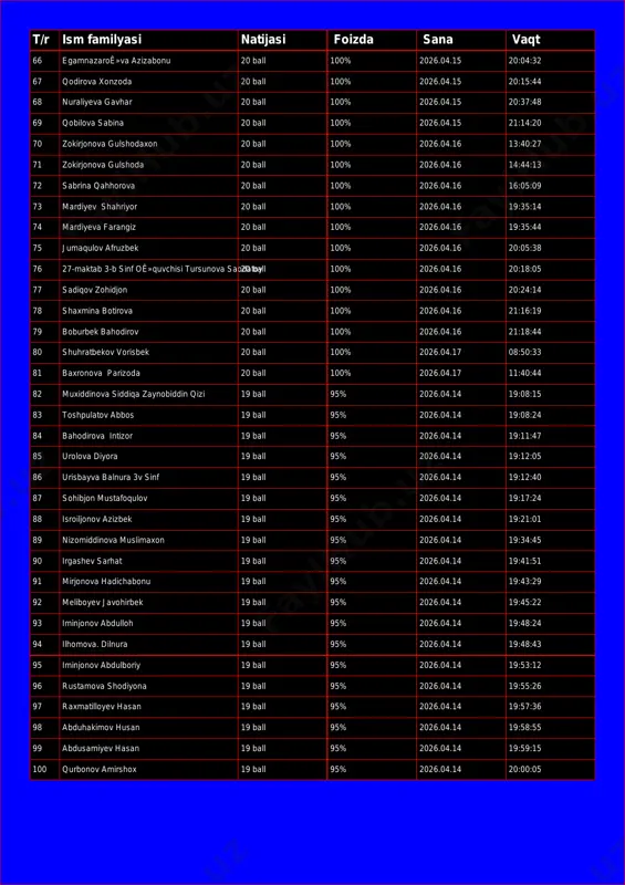 20 ball 100% 2026.04.15 20:15:44 68 nuraliyeva gavhar 20 ball 100% 2026.04.15 20:37:48 69 qobilova sabina 20 ball 100% 2026.04.15 21:14:20 70 zokirjonova gulshodaxon 20 ball 100% 2026.04.16 13:40:27 71 zokirjonova gulshoda 20 ball 100% 2026.04.16 14:44:13 72 sabrina qahhorova 20 ball 100% 2026.04.16 16:05:09 73 mardiyev shahriyor 20 ball 100% 2026.04.16 19:35:14 74 mardiyeva farangiz 20 ball 100% 2026.04.16 19:35:44 75 jumaqulov afruzbek 20 ball 100% 2026.04.16 20:05:38 76 27-maktab 3-b sinf oê»quvchisi tursunova saodatoy20 ball 100% 2026.04.16 20:18:05 77 sadiqov zohidjon 20 ball 100% 2026.04.16 20:24:14 78 shaxmina botirova 20 ball 100% 2026.04.16 21:16:19 79 boburbek bahodirov 20 ball 100% 2026.04.16 21:18:44 80 shuhratbekov vorisbek 20 ball 100% 2026.04.17 08:50:33 81 baxronova parizoda 20 ball 100% 2026.04.17 11:40:44 82 muxiddinova siddiqa zaynobiddin qizi 19 ball 95% 2026.04.14 19:08:15 83 toshpulatov abbos 19 ball 95% 2026.04.14 19:08:24 84 bahodirova intizor 19 ball 95% 2026.04.14 19:11:47 85 urolova diyora 19 …