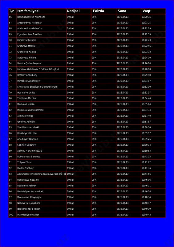 'no 19 ball 95% 2026.04.13 19:21:29 69 egamberdiyev baxtibek 19 ball 95% 2026.04.13 19:22:39 70 ismatova ruxsora 19 ball 95% 2026.04.13 19:22:43 71 g'ofurova malika 19 ball 95% 2026.04.13 19:22:56 72 g'afforova xabiba 19 ball 95% 2026.04.13 19:23:33 73 atoboyeva nigora 19 ball 95% 2026.04.13 19:24:10 74 munisa qadamboyeva 19 ball 95% 2026.04.13 19:26:28 75 ismoilov abdulmalik oê»ktam oê»gê»li 19 ball 95% 2026.04.13 19:28:18 76 umarov abdulboriy 19 ball 95% 2026.04.13 19:29:10 77 mirzabek subankulov 19 ball 95% 2026.04.13 19:31:07 78 shuxratova shodiyona g'ayratbek qizi 19 ball 95% 2026.04.13 19:32:30 79 husanova umida 19 ball 95% 2026.04.13 19:32:37 80 yaxtiyeva muxlisa 19 ball 95% 2026.04.13 19:34:46 81 muratova malika 19 ball 95% 2026.04.13 19:35:04 82 muqimov nurmuxammad 19 ball 95% 2026.04.13 19:37:34 83 ximmatov ilyos 19 ball 95% 2026.04.13 19:37:40 84 ismoilov asliddin 19 ball 95% 2026.04.13 19:37:57 85 xamidjonov abubakir 19 ball 95% 2026.04.13 19:38:36 86 rixsiboyev ruslan 19 …