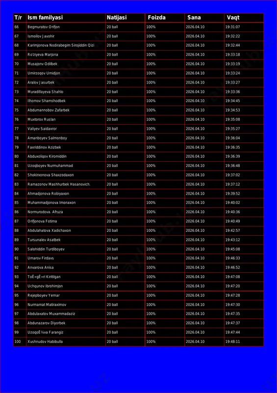 ball 100% 2026.04.10 19:31:07 67 ismoilov javohir 20 ball 100% 2026.04.10 19:32:22 68 karimjonova nodirabegim sirojiddin qizi 20 ball 100% 2026.04.10 19:32:44 69 ro'ziyeva marjona 20 ball 100% 2026.04.10 19:33:18 70 musajonv odilbek 20 ball 100% 2026.04.10 19:33:19 71 umirzoqov umidjon 20 ball 100% 2026.04.10 19:33:24 72 aralov jasurbek 20 ball 100% 2026.04.10 19:33:27 73 muradillayeva shahlo 20 ball 100% 2026.04.10 19:33:36 74 ilhomov shamshodbek 20 ball 100% 2026.04.10 19:34:45 75 abdumannobov zafarbek 20 ball 100% 2026.04.10 19:34:53 76 muxtorov ruslan 20 ball 100% 2026.04.10 19:35:08 77 valiyev saidaxror 20 ball 100% 2026.04.10 19:35:27 78 amanboyev salmonboy 20 ball 100% 2026.04.10 19:36:04 79 faxriddinov azizbek 20 ball 100% 2026.04.10 19:36:35 80 abduxoliqov kiromiddin 20 ball 100% 2026.04.10 19:36:39 81 uzoqboyev nurmuhammad 20 ball 100% 2026.04.10 19:36:48 82 shokirxonova shaxzodaxon 20 ball 100% 2026.04.10 19:37:02 83 ramazonov mashhurbek hasanovich. 20 ball 100% 2026.04.10 19:37:12 84 ahmadjonova robiyaxon 20 ball 100% 2026.04.10 …