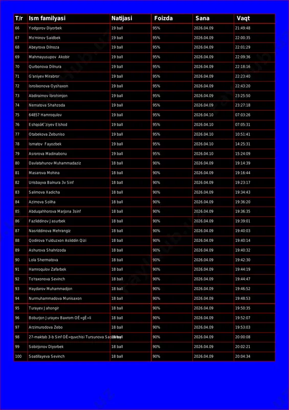 mahmayusupov akobir 19 ball 95% 2026.04.09 22:09:36 70 qurbonova dilnura 19 ball 95% 2026.04.09 22:18:16 71 g'aniyev mirabror 19 ball 95% 2026.04.09 22:23:40 72 isroilxonova oyshaxon 19 ball 95% 2026.04.09 22:43:20 73 abdiraimov ibrohimjon 19 ball 95% 2026.04.09 23:25:50 74 nematova shahzoda 19 ball 95% 2026.04.09 23:27:18 75 64857 hamroqulov 19 ball 95% 2026.04.10 07:03:26 76 eshqoâ€˜ziyev elshod 19 ball 95% 2026.04.10 07:05:31 77 otabekova zebuniso 19 ball 95% 2026.04.10 10:51:41 78 ismatov fayozbek 19 ball 95% 2026.04.10 14:25:31 79 asrorova madinabonu 19 ball 95% 2026.04.10 15:24:09 80 davlatahunov muhammadaziz 18 ball 90% 2026.04.09 19:14:39 81 masarova mohina 18 ball 90% 2026.04.09 19:16:44 82 urisbayva balnura 3v sinf 18 ball 90% 2026.04.09 19:23:17 83 salimova xadicha 18 ball 90% 2026.04.09 19:34:43 84 azimova soliha 18 ball 90% 2026.04.09 19:36:20 85 abduqahhorova marjona 3sinf 18 ball 90% 2026.04.09 19:36:35 86 fazliddinov jasurbek 18 ball 90% 2026.04.09 19:39:01 87 nasriddinova mehrangiz 18 …