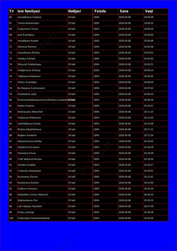 6:48 67 toxirov barkamoljon 20 ball 100% 2026.04.08 19:56:55 68 sulaymonov temur 20 ball 100% 2026.04.08 19:58:10 69 asal rashidova 20 ball 100% 2026.04.08 19:58:49 70 ismatillayev nurbek 20 ball 100% 2026.04.08 20:00:48 71 ilhomova moxinur 20 ball 100% 2026.04.08 20:02:46 72 xayrulloyeva mubina 20 ball 100% 2026.04.08 20:03:25 73 vohidov erkinjon 20 ball 100% 2026.04.08 20:03:42 74 dilmurod xabibullayev 20 ball 100% 2026.04.08 20:05:21 75 tolibjonnova shirinoy 20 ball 100% 2026.04.08 20:06:24 76 tojiboyeva nodiraxon 20 ball 100% 2026.04.08 20:06:35 77 olimov xurshidjon 20 ball 100% 2026.04.08 20:06:49 78 bo'riboyeva xushnozaxon 20 ball 100% 2026.04.08 20:07:43 79 shavkatova laylo 20 ball 100% 2026.04.08 20:09:10 80 muhammadabduqayumova mohlaroy xudoyorbek qizi20 ball 100% 2026.04.08 20:09:19 81 ibodov shahruz 20 ball 100% 2026.04.08 20:10:01 82 abdurasulov akbarshoh 20 ball 100% 2026.04.08 20:11:15 83 valijonova mubinaxon 20 ball 100% 2026.04.08 20:12:05 84 salohiddinova komila 20 ball 100% 2026.04.08 20:14:28 85 mubina abduhalimova 20 …