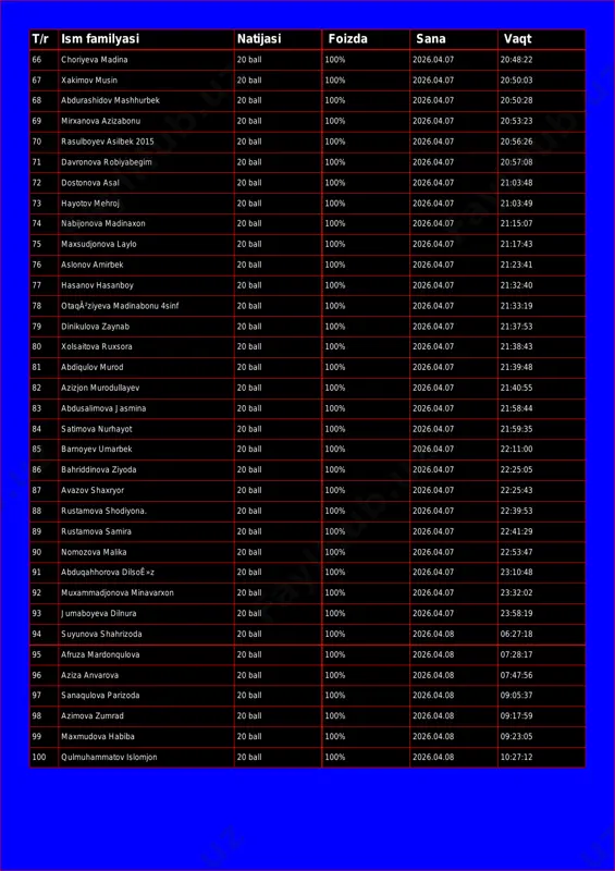 usin 20 ball 100% 2026.04.07 20:50:03 68 abdurashidov mashhurbek 20 ball 100% 2026.04.07 20:50:28 69 mirxanova azizabonu 20 ball 100% 2026.04.07 20:53:23 70 rasulboyev asilbek 2015 20 ball 100% 2026.04.07 20:56:26 71 davronova robiyabegim 20 ball 100% 2026.04.07 20:57:08 72 dostonova asal 20 ball 100% 2026.04.07 21:03:48 73 hayotov mehroj 20 ball 100% 2026.04.07 21:03:49 74 nabijonova madinaxon 20 ball 100% 2026.04.07 21:15:07 75 maxsudjonova laylo 20 ball 100% 2026.04.07 21:17:43 76 aslonov amirbek 20 ball 100% 2026.04.07 21:23:41 77 hasanov hasanboy 20 ball 100% 2026.04.07 21:32:40 78 otaqã²ziyeva madinabonu 4sinf 20 ball 100% 2026.04.07 21:33:19 79 dinikulova zaynab 20 ball 100% 2026.04.07 21:37:53 80 xolsaitova ruxsora 20 ball 100% 2026.04.07 21:38:43 81 abdiqulov murod 20 ball 100% 2026.04.07 21:39:48 82 azizjon murodullayev 20 ball 100% 2026.04.07 21:40:55 83 abdusalimova jasmina 20 ball 100% 2026.04.07 21:58:44 84 satimova nurhayot 20 ball 100% 2026.04.07 21:59:35 85 barnoyev umarbek 20 ball 100% …