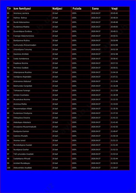 uraximov 20 ball 100% 2026.04.07 20:48:48 69 rustamova madina 20 ball 100% 2026.04.07 20:49:05 70 quvondiqova durdona 20 ball 100% 2026.04.07 20:49:11 71 farangiz abdumominova 20 ball 100% 2026.04.07 20:50:31 72 baxtiyorova mubina 20 ball 100% 2026.04.07 20:50:49 73 gulmurodov muhammadjon 20 ball 100% 2026.04.07 20:52:00 74 umaraliyeva tursunoy 20 ball 100% 2026.04.07 20:52:18 75 davronov amirbek 20 ball 100% 2026.04.07 20:52:48 76 saida xamdamova 20 ball 100% 2026.04.07 20:56:42 77 rajabova nozima 20 ball 100% 2026.04.07 20:57:15 78 mo'minov saidbek 20 ball 100% 2026.04.07 20:59:31 79 uktamjonova muslima 20 ball 100% 2026.04.07 21:04:19 80 vohidjonov najmiddin 20 ball 100% 2026.04.07 21:07:21 81 aslonxonov abdurauf 20 ball 100% 2026.04.07 21:15:46 82 bekmurotov sanjarbek 20 ball 100% 2026.04.07 21:16:28 83 tolmasova farangiz 20 ball 100% 2026.04.07 21:17:58 84 amirjon xurshedov 20 ball 100% 2026.04.07 21:18:38 85 musakulova nozima 20 ball 100% 2026.04.07 21:22:33 86 asrorova malika 20 ball 100% 2026.04.07 21:33:03 …