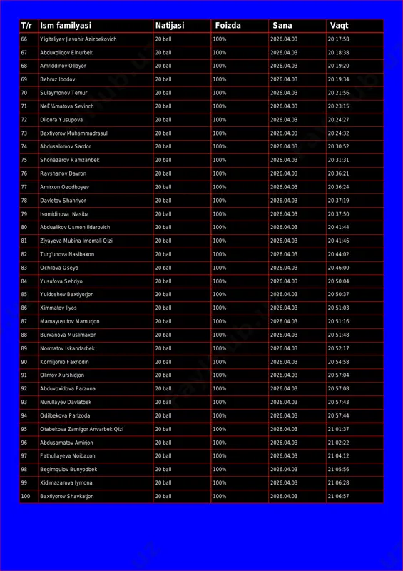8:38 68 amriddinov olloyor 20 ball 100% 2026.04.03 20:19:20 69 behruz ibodov 20 ball 100% 2026.04.03 20:19:34 70 sulaymonov temur 20 ball 100% 2026.04.03 20:21:56 71 neê¼matova sevinch 20 ball 100% 2026.04.03 20:23:15 72 dildora yusupova 20 ball 100% 2026.04.03 20:24:27 73 baxtiyorov muhammadrasul 20 ball 100% 2026.04.03 20:24:32 74 abdusalomov sardor 20 ball 100% 2026.04.03 20:30:52 75 shonazarov ramzanbek 20 ball 100% 2026.04.03 20:31:31 76 ravshanov davron 20 ball 100% 2026.04.03 20:36:21 77 amirxon ozodboyev 20 ball 100% 2026.04.03 20:36:24 78 davletov shahriyor 20 ball 100% 2026.04.03 20:37:19 79 isomidinova nasiba 20 ball 100% 2026.04.03 20:37:50 80 abdualikov usmon ildarovich 20 ball 100% 2026.04.03 20:41:44 81 ziyayeva mubina imomali qizi 20 ball 100% 2026.04.03 20:41:46 82 turg'unova nasibaxon 20 ball 100% 2026.04.03 20:44:02 83 ochilova oseyo 20 ball 100% 2026.04.03 20:46:00 84 yusufova sehriyo 20 ball 100% 2026.04.03 20:50:04 85 yuldoshev baxtiyorjon 20 ball 100% 2026.04.03 20:50:37 86 ximmatov …