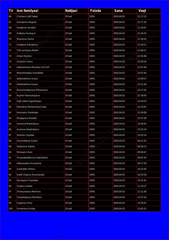 67 ikromjonov begzod 20 ball 100% 2026.04.02 21:17:36 68 isroiljonov azizbek 20 ball 100% 2026.04.02 21:30:07 69 sattorov humoyun 20 ball 100% 2026.04.02 21:34:25 70 masarova zarina 20 ball 100% 2026.04.02 21:39:32 71 sodiqova sitorabonu 20 ball 100% 2026.04.02 21:44:11 72 toê»ychiyeva nilufar 20 ball 100% 2026.04.02 21:46:17 73 alixan ikramov 20 ball 100% 2026.04.02 21:55:48 74 a'zamov farrux 20 ball 100% 2026.04.02 22:00:16 75 abdurahimova muslima 3 b sinf 20 ball 100% 2026.04.02 22:07:40 76 mahammadiyiv hamidilloh 20 ball 100% 2026.04.02 22:07:44 77 abduhakimov husan 20 ball 100% 2026.04.02 22:09:57 78 abduhakimov husan 20 ball 100% 2026.04.02 22:11:40 79 muxammadjonova minavarxon 20 ball 100% 2026.04.02 22:17:01 80 rayhon namozboyeva 20 ball 100% 2026.04.02 22:18:00 81 ogê»abek ergashboyev 20 ball 100% 2026.04.02 22:29:23 82 bohodirov muhammad sodiq 20 ball 100% 2026.04.02 22:33:01 83 himmatov sardorbek 20 ball 100% 2026.04.02 22:36:08 84 maripjanov mustafo 20 ball 100% 2026.04.02 22:57:39 85 asrorova …