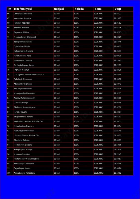 hayotov 20 ball 100% 2026.04.01 21:28:07 68 hakimov kozimbek 20 ball 100% 2026.04.01 21:35:52 69 suvonov boburjon 20 ball 100% 2026.04.01 21:41:16 70 suyunova shirina 20 ball 100% 2026.04.01 21:47:03 71 mahmudboyev shamshod 20 ball 100% 2026.04.01 21:48:25 72 toxirjonova xonzoda 20 ball 100% 2026.04.01 21:53:46 73 oybekob habibullo 20 ball 100% 2026.04.01 22:00:35 74 xolmamatova muslima 20 ball 100% 2026.04.01 22:06:37 75 ravshanbekva asila 20 ball 100% 2026.04.01 22:09:30 76 halimjonova durdona 20 ball 100% 2026.04.01 22:18:45 77 gâ€˜aybulloyeva barno 20 ball 100% 2026.04.01 22:22:19 78 ilhomovs moxinur 20 ball 100% 2026.04.01 22:28:26 79 gâ€˜ayratov asliddin abdilazizovich 20 ball 100% 2026.04.01 22:28:40 80 bekchayiv mironshoh 20 ball 100% 2026.04.01 22:33:18 81 abduxalilov islombek 20 ball 100% 2026.04.01 22:40:41 82 nurullayev davlatbek 20 ball 100% 2026.04.01 22:48:18 83 mamayusufov mamurjon 20 ball 100% 2026.04.01 22:52:15 84 arapov muhammadqodir 20 ball 100% 2026.04.01 23:04:00 85 ozodov jahongir 20 ball 100% 2026.04.01 …