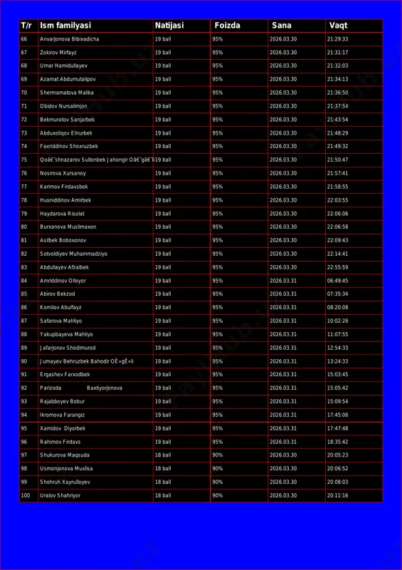 yev 19 ball 95% 2026.03.30 21:32:03 69 azamat abdumutalipov 19 ball 95% 2026.03.30 21:34:13 70 shermamatova malika 19 ball 95% 2026.03.30 21:36:50 71 obidov nursalimjon 19 ball 95% 2026.03.30 21:37:54 72 bekmurotov sanjarbek 19 ball 95% 2026.03.30 21:43:54 73 abduxoliqov elnurbek 19 ball 95% 2026.03.30 21:48:29 74 faxriddinov shoxruzbek 19 ball 95% 2026.03.30 21:49:32 75 qoâ€˜shnazarov sultonbek jahongir oâ€˜gâ€˜li19 ball 95% 2026.03.30 21:50:47 76 nosirova xursanoy 19 ball 95% 2026.03.30 21:57:41 77 karimov firdavsbek 19 ball 95% 2026.03.30 21:58:55 78 husniddinov amirbek 19 ball 95% 2026.03.30 22:03:55 79 haydarova risolat 19 ball 95% 2026.03.30 22:06:06 80 burxanova muslimaxon 19 ball 95% 2026.03.30 22:06:58 81 asilbek boboxonov 19 ball 95% 2026.03.30 22:09:43 82 sotvoldiyev muhammadziyo 19 ball 95% 2026.03.30 22:14:41 83 abdullayev afzalbek 19 ball 95% 2026.03.30 22:55:59 84 amriddinov olloyor 19 ball 95% 2026.03.31 06:49:45 85 abirov bekzod 19 ball 95% 2026.03.31 07:35:34 86 komilov abulfayz 19 ball 95% 2026.03.31 …