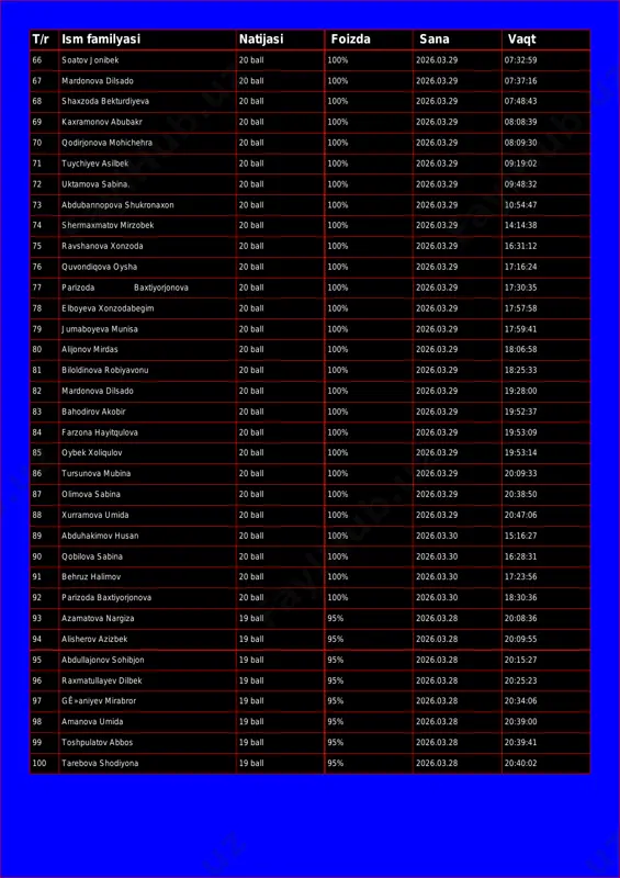 9 67 mardonova dilsado 20 ball 100% 2026.03.29 07:37:16 68 shaxzoda bekturdiyeva 20 ball 100% 2026.03.29 07:48:43 69 kaxramonov abubakr 20 ball 100% 2026.03.29 08:08:39 70 qodirjonova mohichehra 20 ball 100% 2026.03.29 08:09:30 71 tuychiyev asilbek 20 ball 100% 2026.03.29 09:19:02 72 uktamova sabina. 20 ball 100% 2026.03.29 09:48:32 73 abdubannopova shukronaxon 20 ball 100% 2026.03.29 10:54:47 74 shermaxmatov mirzobek 20 ball 100% 2026.03.29 14:14:38 75 ravshanova xonzoda 20 ball 100% 2026.03.29 16:31:12 76 quvondiqova oysha 20 ball 100% 2026.03.29 17:16:24 77 parizoda baxtiyorjonova 20 ball 100% 2026.03.29 17:30:35 78 elboyeva xonzodabegim 20 ball 100% 2026.03.29 17:57:58 79 jumaboyeva munisa 20 ball 100% 2026.03.29 17:59:41 80 alijonov mirdas 20 ball 100% 2026.03.29 18:06:58 81 biloldinova robiyavonu 20 ball 100% 2026.03.29 18:25:33 82 mardonova dilsado 20 ball 100% 2026.03.29 19:28:00 83 bahodirov akobir 20 ball 100% 2026.03.29 19:52:37 84 farzona hayitqulova 20 ball 100% 2026.03.29 19:53:09 85 oybek xoliqulov 20 ball …