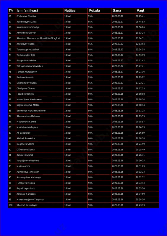 3.27 08:44:53 68 nurmamatova shodiya 19 ball 95% 2026.03.27 08:56:06 69 amriddinov olloyor 19 ball 95% 2026.03.27 10:03:24 70 shomirzo shomurodov muxriddin oê»gê»li 19 ball 95% 2026.03.27 11:14:51 71 asatilloyev hasan 19 ball 95% 2026.03.27 12:13:54 72 tursunboyev asadbek 19 ball 95% 2026.03.27 13:24:38 73 toshmurodov odil 19 ball 95% 2026.03.27 14:53:19 74 ibragimova sabrina 19 ball 95% 2026.03.27 15:11:42 75 toê»ymurodov sarvarbek 19 ball 95% 2026.03.27 15:47:41 76 jonibek murodjonov 19 ball 95% 2026.03.27 16:21:16 77 karimov mustafo 19 ball 95% 2026.03.27 16:29:22 78 durmamatov husan 19 ball 95% 2026.03.27 17:23:21 79 chulliyeva charos 19 ball 95% 2026.03.27 18:17:23 80 jasurbek ochilov 18 ball 90% 2026.03.26 20:08:08 81 imomaliyeva masturaxon 18 ball 90% 2026.03.26 20:08:34 82 nig'matullayeva malika 18 ball 90% 2026.03.26 20:10:14 83 sobirjonov muhammad diyor 18 ball 90% 2026.03.26 20:11:25 84 shomurodova mehrona 18 ball 90% 2026.03.26 20:13:59 85 muyitdinova komila 18 ball 90% 2026.03.26 20:15:57 86 …
