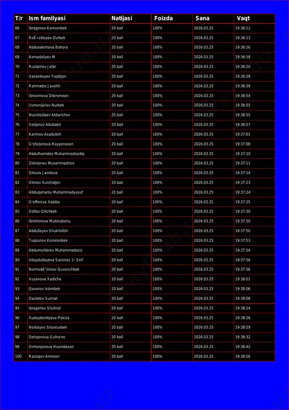 va bahora 20 ball 100% 2026.03.25 19:36:16 69 axmadaliyev m 20 ball 100% 2026.03.25 19:36:18 70 rustamov jafar 20 ball 100% 2026.03.25 19:36:20 71 xasanboyev yoqibjon 20 ball 100% 2026.03.25 19:36:28 72 rahmatov javohir 20 ball 100% 2026.03.25 19:36:39 73 ibroximova diloromxon 20 ball 100% 2026.03.25 19:36:54 74 usmonjanov nurbek 20 ball 100% 2026.03.25 19:36:55 75 nusratullaev akbarshox 20 ball 100% 2026.03.25 19:36:55 76 solijonov abubakir 20 ball 100% 2026.03.25 19:36:57 77 karimov asadulloh 20 ball 100% 2026.03.25 19:37:01 78 g'ofurjonova rayyonaxon 20 ball 100% 2026.03.25 19:37:08 79 abdulhamidov muhammadsodiq 20 ball 100% 2026.03.25 19:37:10 80 zokirjonov muxammadrizo 20 ball 100% 2026.03.25 19:37:11 81 dilnura jamilova 20 ball 100% 2026.03.25 19:37:14 82 olimov xurshidjon 20 ball 100% 2026.03.25 19:37:23 83 abduqaharov muhammadyusuf 20 ball 100% 2026.03.25 19:37:24 84 g'afforova xabiba 20 ball 100% 2026.03.25 19:37:25 85 odilov qilichbek 20 ball 100% 2026.03.25 19:37:30 86 ibrohimova mubinabonu 20 ball 100% 2026.03.25 …
