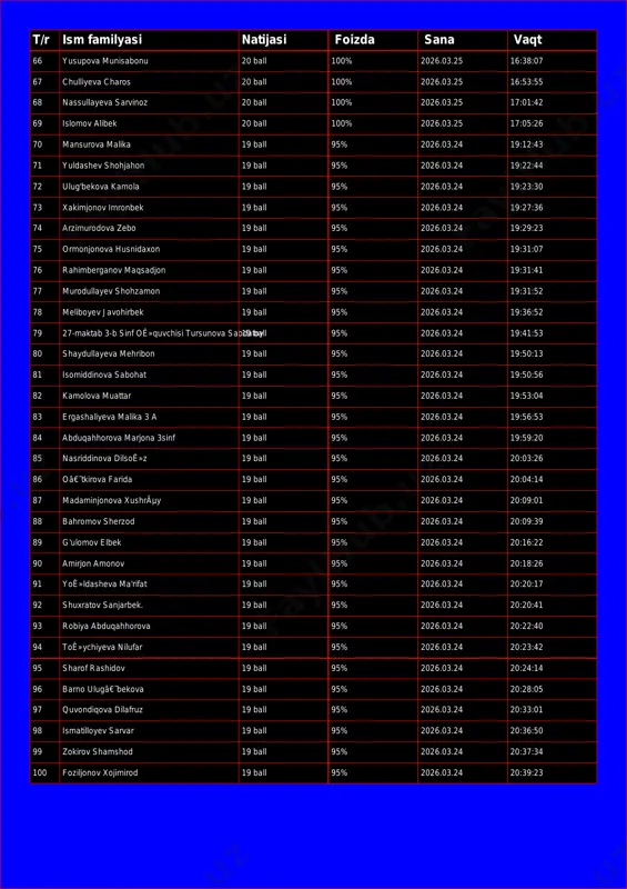 ayeva sarvinoz 20 ball 100% 2026.03.25 17:01:42 69 islomov alibek 20 ball 100% 2026.03.25 17:05:26 70 mansurova malika 19 ball 95% 2026.03.24 19:12:43 71 yuldashev shohjahon 19 ball 95% 2026.03.24 19:22:44 72 ulug'bekova kamola 19 ball 95% 2026.03.24 19:23:30 73 xakimjonov imronbek 19 ball 95% 2026.03.24 19:27:36 74 arzimurodova zebo 19 ball 95% 2026.03.24 19:29:23 75 ormonjonova husnidaxon 19 ball 95% 2026.03.24 19:31:07 76 rahimberganov maqsadjon 19 ball 95% 2026.03.24 19:31:41 77 murodullayev shohzamon 19 ball 95% 2026.03.24 19:31:52 78 meliboyev javohirbek 19 ball 95% 2026.03.24 19:36:52 79 27-maktab 3-b sinf oê»quvchisi tursunova saodatoy19 ball 95% 2026.03.24 19:41:53 80 shaydullayeva mehribon 19 ball 95% 2026.03.24 19:50:13 81 isomiddinova sabohat 19 ball 95% 2026.03.24 19:50:56 82 kamolova muattar 19 ball 95% 2026.03.24 19:53:04 83 ergashaliyeva malika 3 a 19 ball 95% 2026.03.24 19:56:53 84 abduqahhorova marjona 3sinf 19 ball 95% 2026.03.24 19:59:20 85 nasriddinova dilsoê»z 19 ball 95% 2026.03.24 20:03:26 86 …