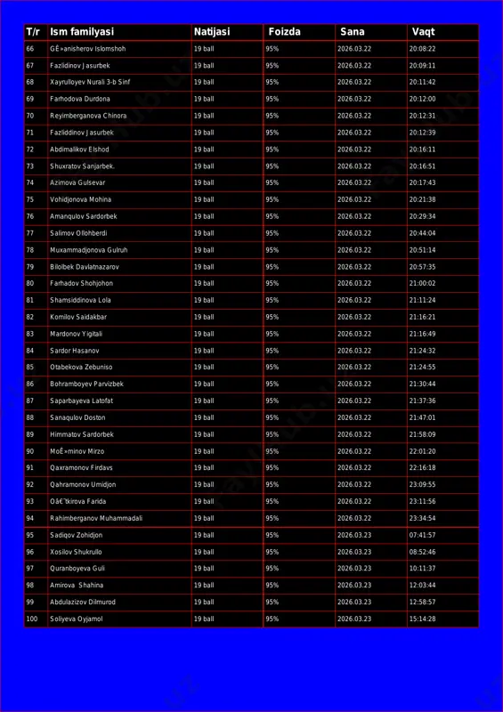 68 xayrulloyev nurali 3-b sinf 19 ball 95% 2026.03.22 20:11:42 69 farhodova durdona 19 ball 95% 2026.03.22 20:12:00 70 reyimberganova chinora 19 ball 95% 2026.03.22 20:12:31 71 fazliddinov jasurbek 19 ball 95% 2026.03.22 20:12:39 72 abdimalikov elshod 19 ball 95% 2026.03.22 20:16:11 73 shuxratov sanjarbek. 19 ball 95% 2026.03.22 20:16:51 74 azimova gulsevar 19 ball 95% 2026.03.22 20:17:43 75 vohidjonova mohina 19 ball 95% 2026.03.22 20:21:38 76 amanqulov sardorbek 19 ball 95% 2026.03.22 20:29:34 77 salimov ollohberdi 19 ball 95% 2026.03.22 20:44:04 78 muxammadjonova gulruh 19 ball 95% 2026.03.22 20:51:14 79 bilolbek davlatnazarov 19 ball 95% 2026.03.22 20:57:35 80 farhadov shohjohon 19 ball 95% 2026.03.22 21:00:02 81 shamsiddinova lola 19 ball 95% 2026.03.22 21:11:24 82 komilov saidakbar 19 ball 95% 2026.03.22 21:16:21 83 mardonov yigitali 19 ball 95% 2026.03.22 21:16:49 84 sardor hasanov 19 ball 95% 2026.03.22 21:24:32 85 otabekova zebuniso 19 ball 95% 2026.03.22 21:24:55 86 bohramboyev parvizbek 19 …