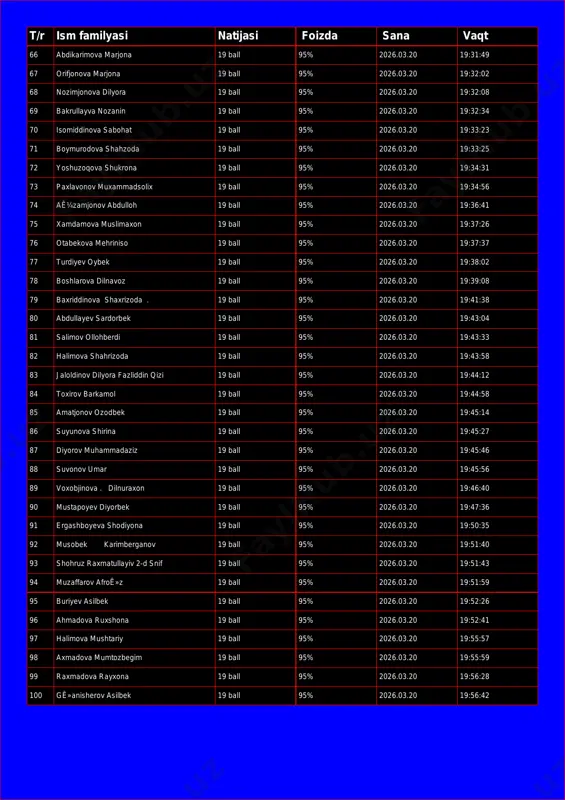 bakrullayva nozanin 19 ball 95% 2026.03.20 19:32:34 70 isomiddinova sabohat 19 ball 95% 2026.03.20 19:33:23 71 boymurodova shahzoda 19 ball 95% 2026.03.20 19:33:25 72 yoshuzoqova shukrona 19 ball 95% 2026.03.20 19:34:31 73 paxlavonov muxammadsolix 19 ball 95% 2026.03.20 19:34:56 74 aê¼zamjonov abdulloh 19 ball 95% 2026.03.20 19:36:41 75 xamdamova muslimaxon 19 ball 95% 2026.03.20 19:37:26 76 otabekova mehriniso 19 ball 95% 2026.03.20 19:37:37 77 turdiyev oybek 19 ball 95% 2026.03.20 19:38:02 78 boshlarova dilnavoz 19 ball 95% 2026.03.20 19:39:08 79 baxriddinova shaxrizoda . 19 ball 95% 2026.03.20 19:41:38 80 abdullayev sardorbek 19 ball 95% 2026.03.20 19:43:04 81 salimov ollohberdi 19 ball 95% 2026.03.20 19:43:33 82 halimova shahrizoda 19 ball 95% 2026.03.20 19:43:58 83 jaloldinov dilyora fazliddin qizi 19 ball 95% 2026.03.20 19:44:12 84 toxirov barkamol 19 ball 95% 2026.03.20 19:44:58 85 amatjonov ozodbek 19 ball 95% 2026.03.20 19:45:14 86 suyunova shirina 19 ball 95% 2026.03.20 19:45:27 87 diyorov muhammadaziz 19 …