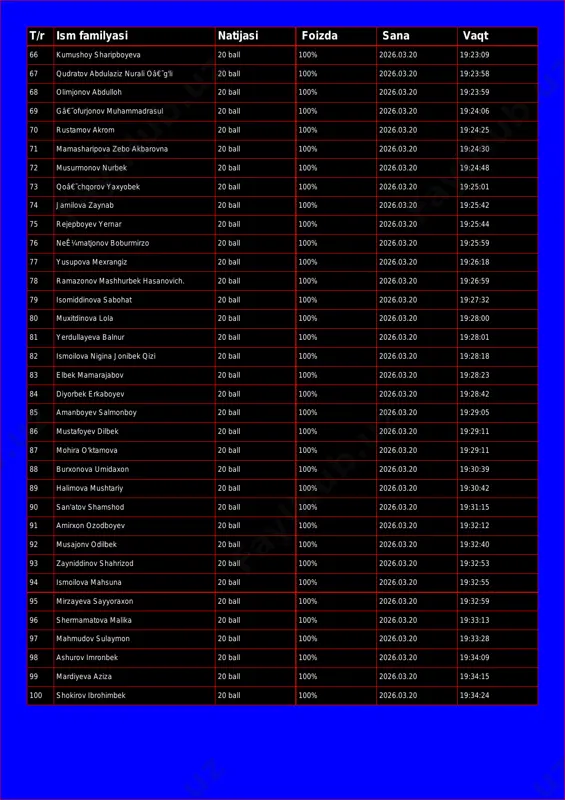 abdulaziz nurali oâ€˜g'li 20 ball 100% 2026.03.20 19:23:58 68 olimjonov abdulloh 20 ball 100% 2026.03.20 19:23:59 69 gâ€˜ofurjonov muhammadrasul 20 ball 100% 2026.03.20 19:24:06 70 rustamov akrom 20 ball 100% 2026.03.20 19:24:25 71 mamasharipova zebo akbarovna 20 ball 100% 2026.03.20 19:24:30 72 musurmonov nurbek 20 ball 100% 2026.03.20 19:24:48 73 qoâ€˜chqorov yaxyobek 20 ball 100% 2026.03.20 19:25:01 74 jamilova zaynab 20 ball 100% 2026.03.20 19:25:42 75 rejepboyev yernar 20 ball 100% 2026.03.20 19:25:44 76 neê¼matjonov boburmirzo 20 ball 100% 2026.03.20 19:25:59 77 yusupova mexrangiz 20 ball 100% 2026.03.20 19:26:18 78 ramazonov mashhurbek hasanovich. 20 ball 100% 2026.03.20 19:26:59 79 isomiddinova sabohat 20 ball 100% 2026.03.20 19:27:32 80 muxitdinova lola 20 ball 100% 2026.03.20 19:28:00 81 yerdullayeva balnur 20 ball 100% 2026.03.20 19:28:01 82 ismoilova nigina jonibek qizi 20 ball 100% 2026.03.20 19:28:18 83 elbek mamarajabov 20 ball 100% 2026.03.20 19:28:23 84 diyorbek erkaboyev 20 ball 100% 2026.03.20 19:28:42 85 amanboyev …