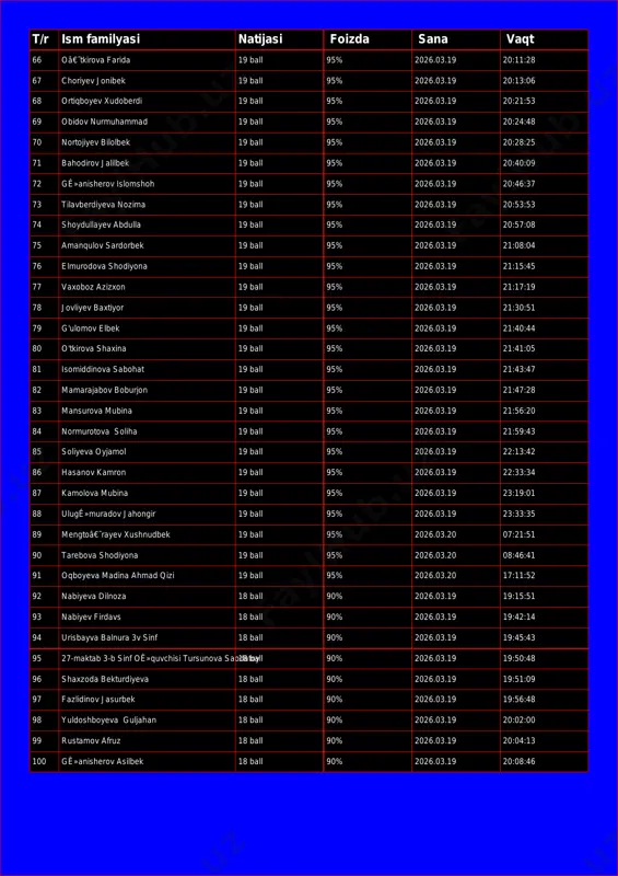 2026.03.19 20:13:06 68 ortiqboyev xudoberdi 19 ball 95% 2026.03.19 20:21:53 69 obidov nurmuhammad 19 ball 95% 2026.03.19 20:24:48 70 nortojiyev bilolbek 19 ball 95% 2026.03.19 20:28:25 71 bahodirov jalilbek 19 ball 95% 2026.03.19 20:40:09 72 gê»anisherov islomshoh 19 ball 95% 2026.03.19 20:46:37 73 tilavberdiyeva nozima 19 ball 95% 2026.03.19 20:53:53 74 shoydullayev abdulla 19 ball 95% 2026.03.19 20:57:08 75 amanqulov sardorbek 19 ball 95% 2026.03.19 21:08:04 76 elmurodova shodiyona 19 ball 95% 2026.03.19 21:15:45 77 vaxoboz azizxon 19 ball 95% 2026.03.19 21:17:19 78 jovliyev baxtiyor 19 ball 95% 2026.03.19 21:30:51 79 g'ulomov elbek 19 ball 95% 2026.03.19 21:40:44 80 o'tkirova shaxina 19 ball 95% 2026.03.19 21:41:05 81 isomiddinova sabohat 19 ball 95% 2026.03.19 21:43:47 82 mamarajabov boburjon 19 ball 95% 2026.03.19 21:47:28 83 mansurova mubina 19 ball 95% 2026.03.19 21:56:20 84 normurotova soliha 19 ball 95% 2026.03.19 21:59:43 85 soliyeva oyjamol 19 ball 95% 2026.03.19 22:13:42 86 hasanov kamron 19 …