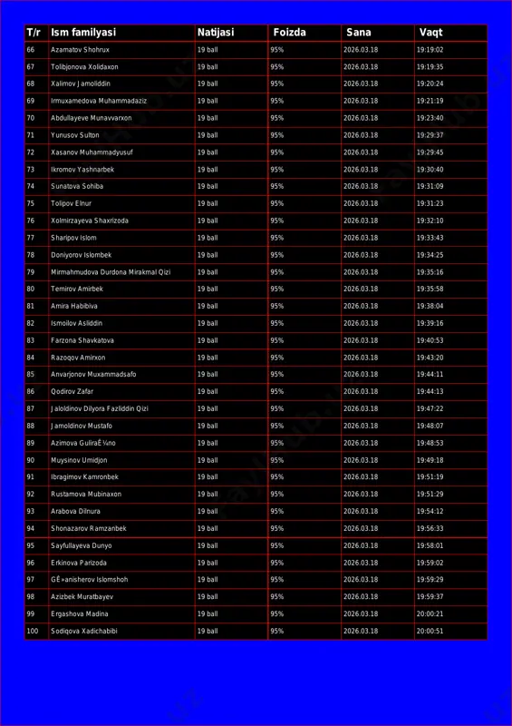 v jamoliddin 19 ball 95% 2026.03.18 19:20:24 69 irmuxamedova muhammadaziz 19 ball 95% 2026.03.18 19:21:19 70 abdullayeve munavvarxon 19 ball 95% 2026.03.18 19:23:40 71 yunusov sulton 19 ball 95% 2026.03.18 19:29:37 72 xasanov muhammadyusuf 19 ball 95% 2026.03.18 19:29:45 73 ikromov yashnarbek 19 ball 95% 2026.03.18 19:30:40 74 sunatova sohiba 19 ball 95% 2026.03.18 19:31:09 75 tolipov elnur 19 ball 95% 2026.03.18 19:31:23 76 xolmirzayeva shaxrizoda 19 ball 95% 2026.03.18 19:32:10 77 sharipov islom 19 ball 95% 2026.03.18 19:33:43 78 doniyorov islombek 19 ball 95% 2026.03.18 19:34:25 79 mirmahmudova durdona mirakmal qizi 19 ball 95% 2026.03.18 19:35:16 80 temirov amirbek 19 ball 95% 2026.03.18 19:35:58 81 amira habibiva 19 ball 95% 2026.03.18 19:38:04 82 ismoilov asliddin 19 ball 95% 2026.03.18 19:39:16 83 farzona shavkatova 19 ball 95% 2026.03.18 19:40:53 84 razoqov amirxon 19 ball 95% 2026.03.18 19:43:20 85 anvarjonov muxammadsafo 19 ball 95% 2026.03.18 19:44:11 86 qodirov zafar 19 ball …