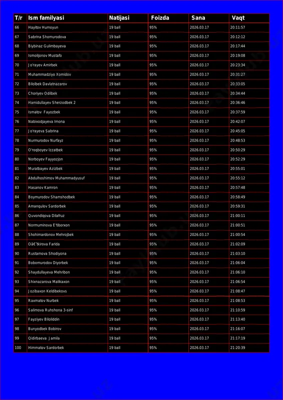 ulimbayeva 19 ball 95% 2026.03.17 20:17:44 69 ismoiljonov mustafo 19 ball 95% 2026.03.17 20:19:08 70 jo'rayev amirbek 19 ball 95% 2026.03.17 20:23:34 71 muhammadziyo xomidov 19 ball 95% 2026.03.17 20:31:27 72 bilolbek davlatnazarov 19 ball 95% 2026.03.17 20:33:05 73 choriyev odilbek 19 ball 95% 2026.03.17 20:34:44 74 hamidullayev sherzodbek 2 19 ball 95% 2026.03.17 20:36:46 75 ismatov fayozbek 19 ball 95% 2026.03.17 20:37:59 76 nabixodjayeva imona 19 ball 95% 2026.03.17 20:42:07 77 jo'rayeva sabrina 19 ball 95% 2026.03.17 20:45:05 78 nurmurodov nurfayz 19 ball 95% 2026.03.17 20:48:53 79 o'roqboyev izzatbek 19 ball 95% 2026.03.17 20:50:29 80 norboyev fayyozjon 19 ball 95% 2026.03.17 20:52:29 81 muratbayev azizbek 19 ball 95% 2026.03.17 20:55:01 82 abdulhoshimov muhammadyusuf 19 ball 95% 2026.03.17 20:55:12 83 hasanov kamron 19 ball 95% 2026.03.17 20:57:48 84 boymurodov shamshodbek 19 ball 95% 2026.03.17 20:58:49 85 amanqulov sardorbek 19 ball 95% 2026.03.17 20:59:31 86 quvondiqova dilafruz 19 ball 95% 2026.03.17 …