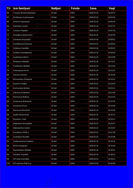 bo'riboyeva xushnozaxon 20 ball 100% 2026.03.16 20:04:42 68 shohruh xayrulloyev 20 ball 100% 2026.03.16 20:05:24 69 rahmatov javohir 20 ball 100% 2026.03.16 20:07:15 70 yunusov ulug'bek 20 ball 100% 2026.03.16 20:07:19 71 murodjonov boburmirzo 20 ball 100% 2026.03.16 20:07:42 72 sanaqulov bunyodjon 20 ball 100% 2026.03.16 20:08:21 73 isomiddinova shaxruza 20 ball 100% 2026.03.16 20:08:52 74 soliboyev zaxriddin 20 ball 100% 2026.03.16 20:09:35 75 sarafroz imomiddinova 20 ball 100% 2026.03.16 20:09:59 76 usarboyeva dilso'z 20 ball 100% 2026.03.16 20:10:09 77 baxtiyarov abdullah 20 ball 100% 2026.03.16 20:13:21 78 toshtemirov bilolbek 20 ball 100% 2026.03.16 20:14:44 79 eshonqulova ra'no 20 ball 100% 2026.03.16 20:15:51 80 hasanov kamron 20 ball 100% 2026.03.16 20:16:05 81 bomurodova shodyona 20 ball 100% 2026.03.16 20:16:52 82 bozorov umidjon 20 ball 100% 2026.03.16 20:18:50 83 nurmurodov nurfayz 20 ball 100% 2026.03.16 20:20:11 84 alijonova gulasalxon 20 ball 100% 2026.03.16 20:22:40 85 ma'murova maftuna 20 ball 100% 2026.03.16 …