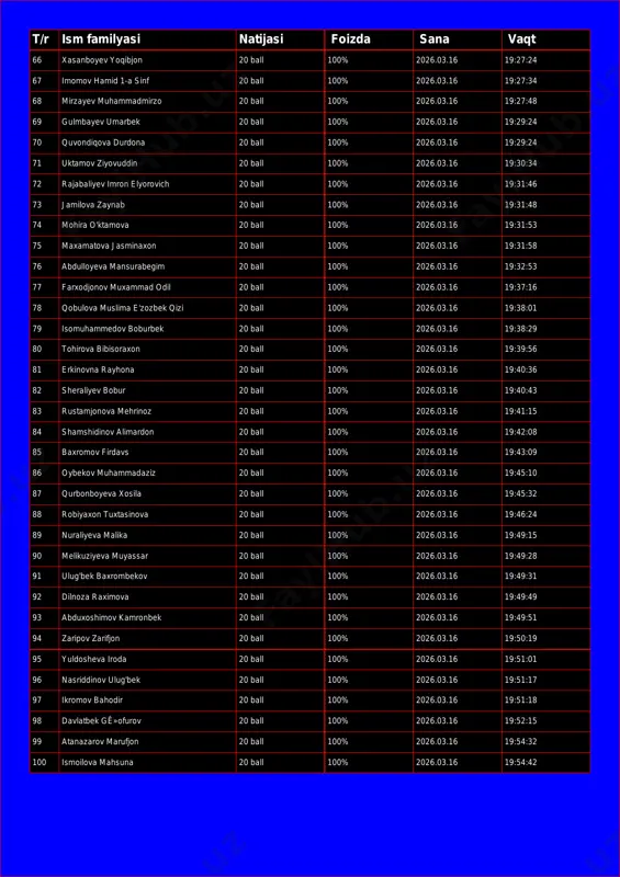20 ball 100% 2026.03.16 19:27:34 68 mirzayev muhammadmirzo 20 ball 100% 2026.03.16 19:27:48 69 gulmbayev umarbek 20 ball 100% 2026.03.16 19:29:24 70 quvondiqova durdona 20 ball 100% 2026.03.16 19:29:24 71 uktamov ziyovuddin 20 ball 100% 2026.03.16 19:30:34 72 rajabaliyev imron elyorovich 20 ball 100% 2026.03.16 19:31:46 73 jamilova zaynab 20 ball 100% 2026.03.16 19:31:48 74 mohira o'ktamova 20 ball 100% 2026.03.16 19:31:53 75 maxamatova jasminaxon 20 ball 100% 2026.03.16 19:31:58 76 abdulloyeva mansurabegim 20 ball 100% 2026.03.16 19:32:53 77 farxodjonov muxammad odil 20 ball 100% 2026.03.16 19:37:16 78 qobulova muslima e'zozbek qizi 20 ball 100% 2026.03.16 19:38:01 79 isomuhammedov boburbek 20 ball 100% 2026.03.16 19:38:29 80 tohirova bibisoraxon 20 ball 100% 2026.03.16 19:39:56 81 erkinovna rayhona 20 ball 100% 2026.03.16 19:40:36 82 sheraliyev bobur 20 ball 100% 2026.03.16 19:40:43 83 rustamjonova mehrinoz 20 ball 100% 2026.03.16 19:41:15 84 shamshidinov alimardon 20 ball 100% 2026.03.16 19:42:08 85 baxromov firdavs 20 ball …