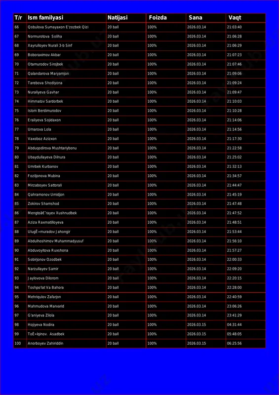 100% 2026.03.14 21:06:28 68 xayrulloyev nurali 3-b sinf 20 ball 100% 2026.03.14 21:06:29 69 boboraximov akbar 20 ball 100% 2026.03.14 21:07:23 70 otamurodov sirojbek 20 ball 100% 2026.03.14 21:07:46 71 qalandarova maryamjon 20 ball 100% 2026.03.14 21:09:06 72 tarebova shodiyona 20 ball 100% 2026.03.14 21:09:24 73 nuraliyeva gavhar 20 ball 100% 2026.03.14 21:09:47 74 himmatov sardorbek 20 ball 100% 2026.03.14 21:10:03 75 islom berdimurodov 20 ball 100% 2026.03.14 21:10:28 76 eraliyeva sojidaxon 20 ball 100% 2026.03.14 21:14:06 77 umarova lola 20 ball 100% 2026.03.14 21:14:56 78 vaxoboz azizxon 20 ball 100% 2026.03.14 21:17:30 79 abduqodirova mushtariybonu 20 ball 100% 2026.03.14 21:22:58 80 ubaydullayeva dilnura 20 ball 100% 2026.03.14 21:25:02 81 umrbek kurbanov 20 ball 100% 2026.03.14 21:32:13 82 foziljonova mubina 20 ball 100% 2026.03.14 21:34:57 83 mirzaboyev sattorali 20 ball 100% 2026.03.14 21:44:47 84 qahramonov umidjon 20 ball 100% 2026.03.14 21:45:19 85 zokirov shamshod 20 ball 100% 2026.03.14 21:47:48 86 …