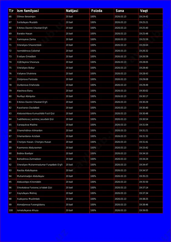 0% 2026.03.13 19:24:42 67 sa'dullayev mustafo 20 ball 100% 2026.03.13 19:25:21 68 erkinov davron shavkat o'g'li 20 ball 100% 2026.03.13 19:25:40 69 baratov hasan 20 ball 100% 2026.03.13 19:25:48 70 xamrayeva zarina 20 ball 100% 2026.03.13 19:25:59 71 sheraliyev shaxrambek 20 ball 100% 2026.03.13 19:26:04 72 isomiddinova sabohat 20 ball 100% 2026.03.13 19:26:32 73 eraliyev omadbek 20 ball 100% 2026.03.13 19:26:59 74 xolb'tayeva shoxruza 20 ball 100% 2026.03.13 19:28:05 75 sheraliyev bobur 20 ball 100% 2026.03.13 19:28:40 76 valiyeva shukrona 20 ball 100% 2026.03.13 19:28:43 77 zoirjonova parizoda 20 ball 100% 2026.03.13 19:29:08 78 qurbonova shahzoda 20 ball 100% 2026.03.13 19:29:49 79 atashova banu 20 ball 100% 2026.03.13 19:30:02 80 nurfayz abirqulov 20 ball 100% 2026.03.13 19:30:17 81 erkinov davron shavkat o'g'li 20 ball 100% 2026.03.13 19:30:29 82 ravshanov davlatbek 20 ball 100% 2026.03.13 19:30:40 83 abdurashitova kumushbibi fozil qizi 20 ball 100% 2026.03.13 19:30:48 84 sadirbekova jasmina jasurbek qizi …